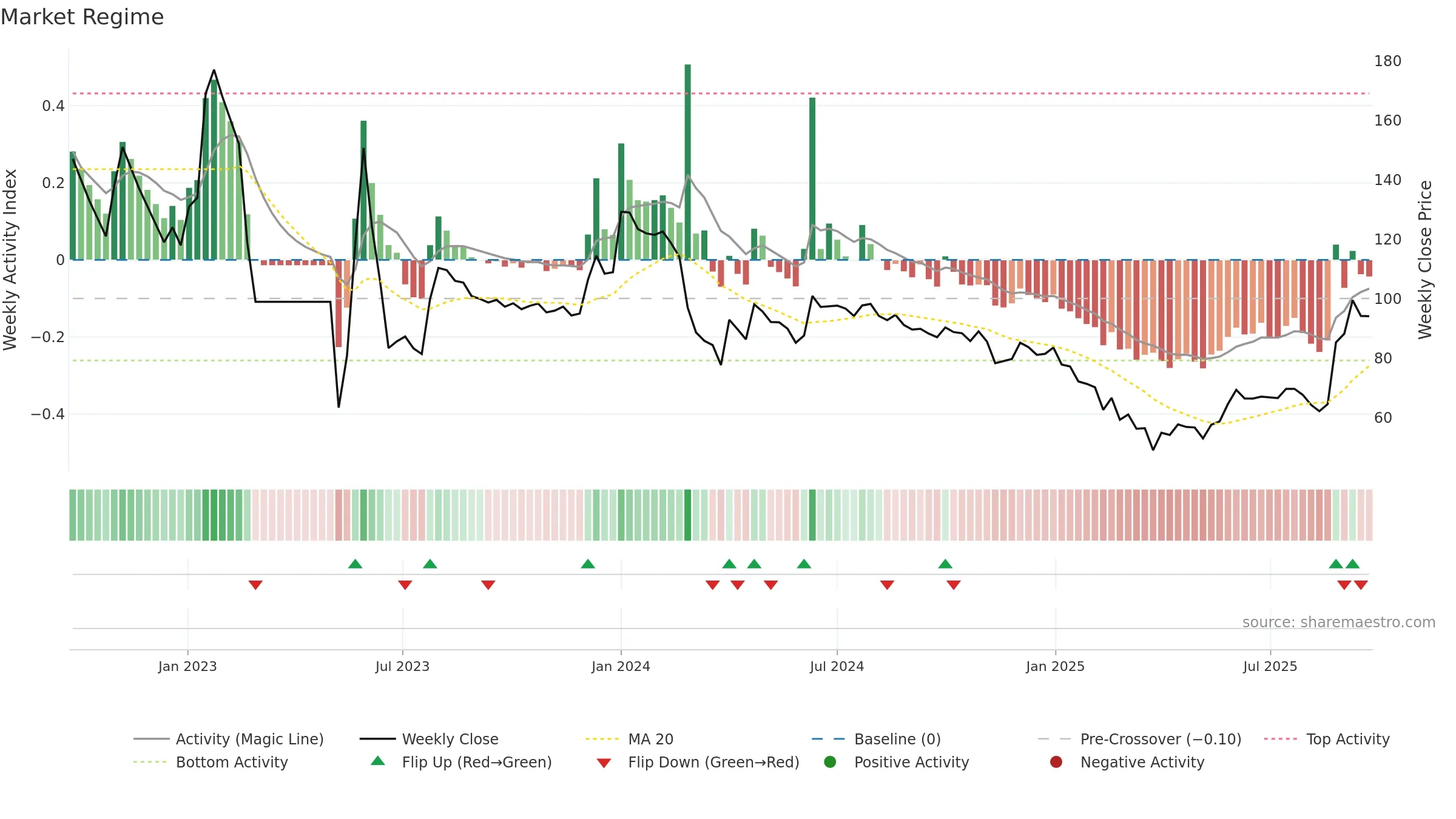 ACL weekly Market Snapshot chart, closing 2025-09-22.