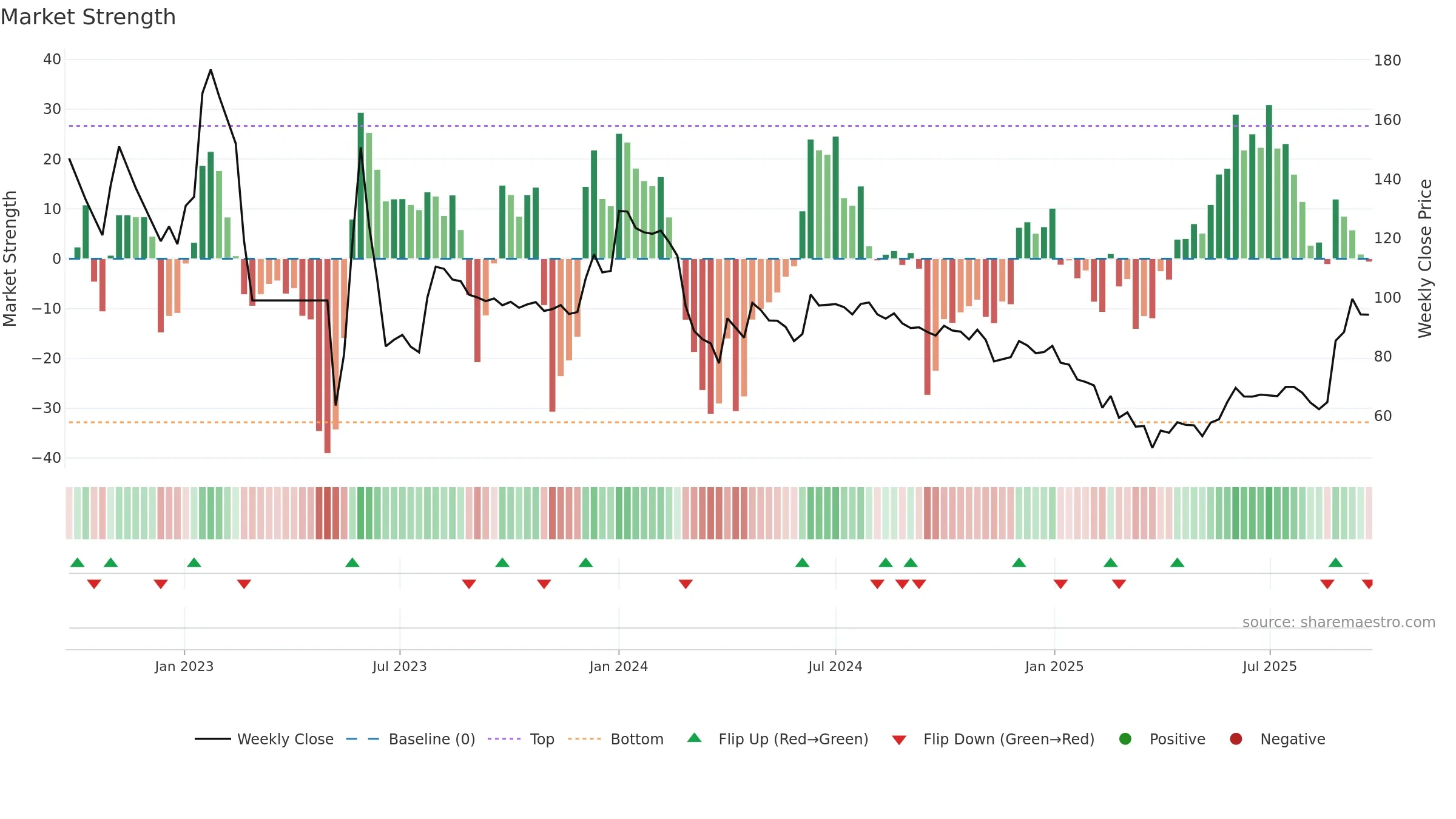 ACL weekly Market Strength chart, closing 2025-09-22.