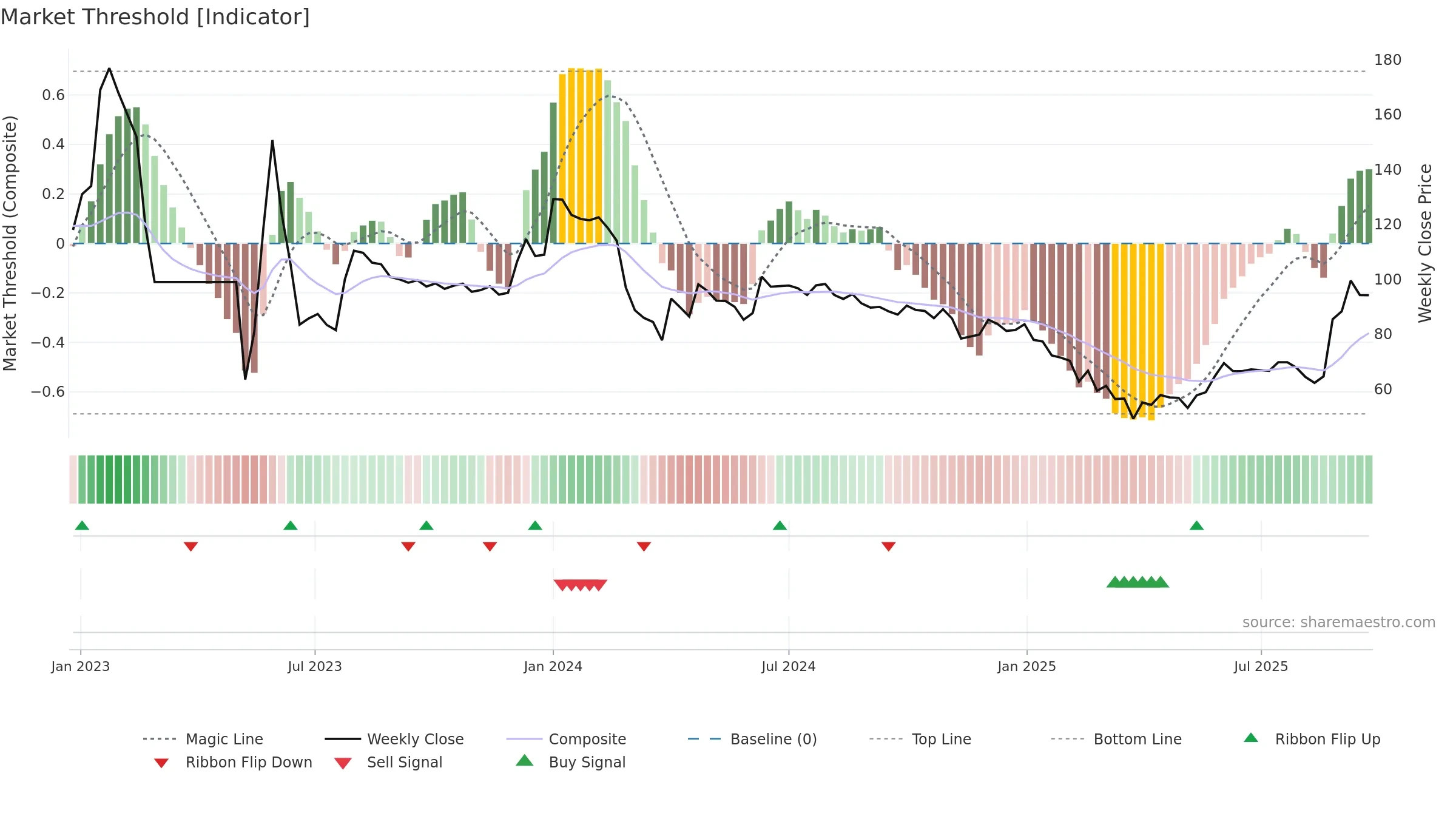 ACL weekly Market Threshold chart, closing 2025-09-22.