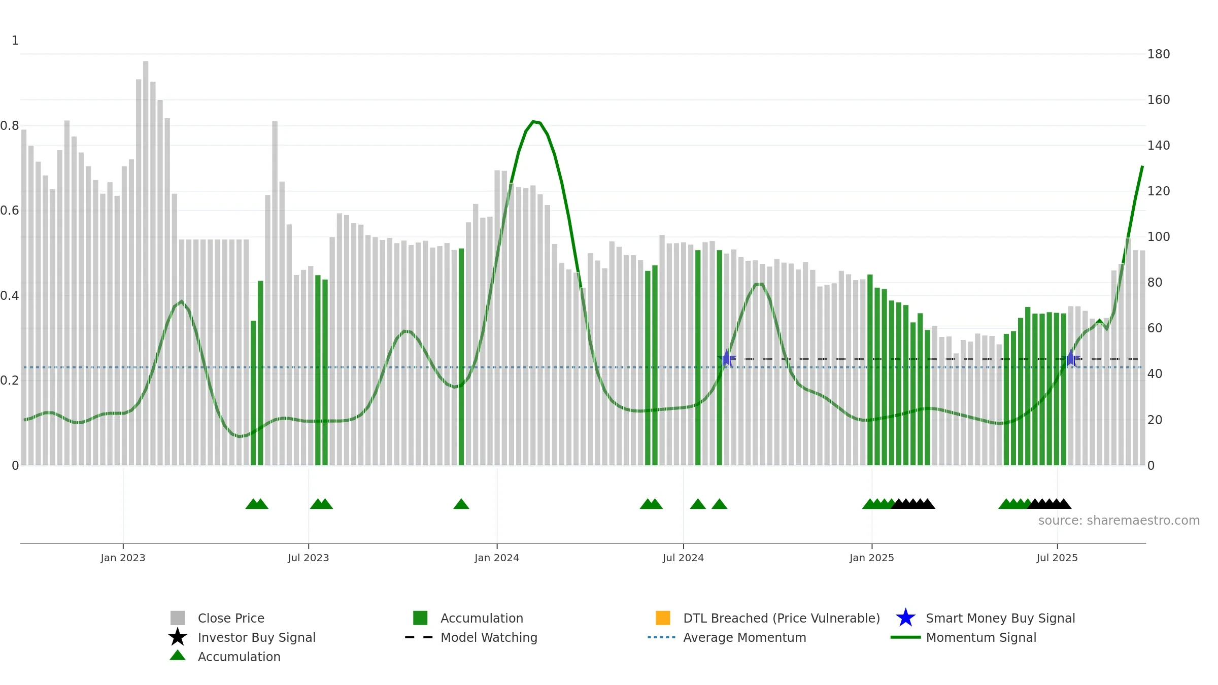 ACL weekly Smart Money chart, closing 2025-09-22.
