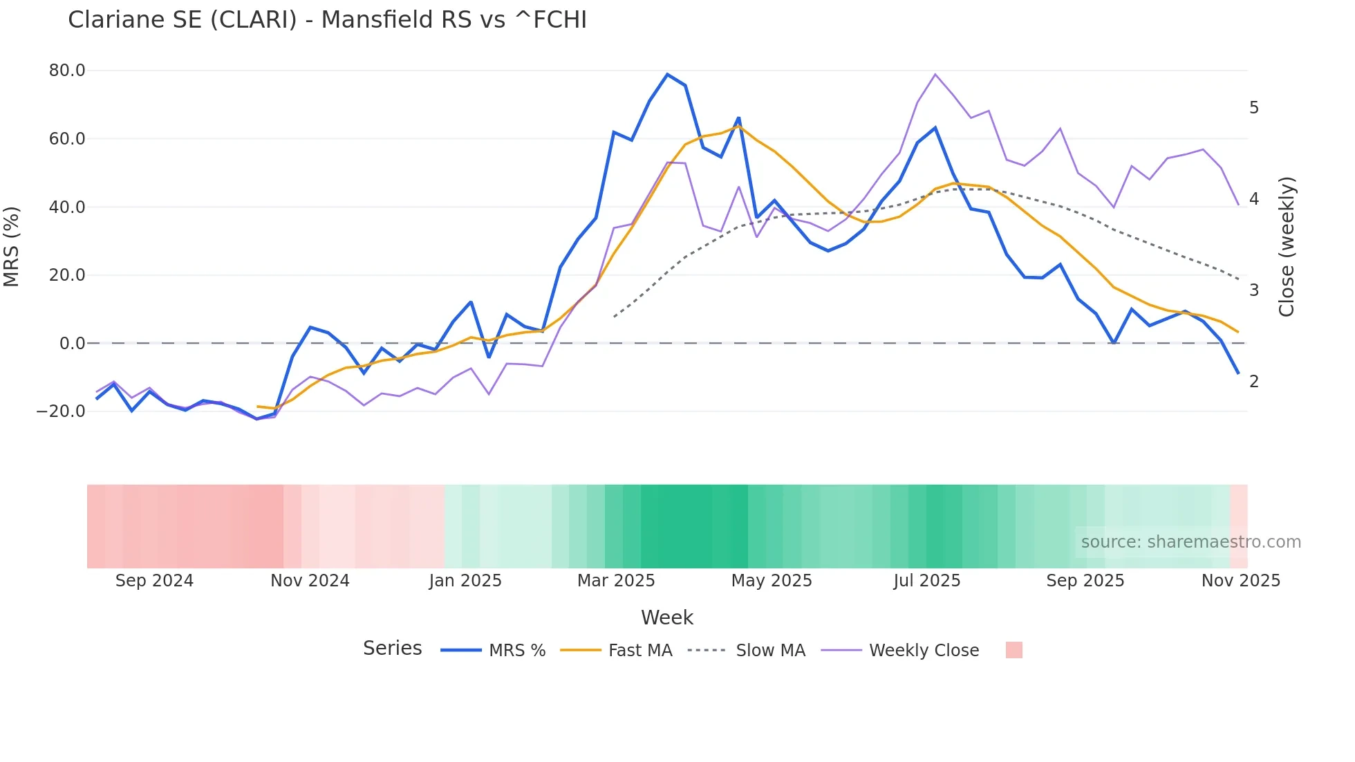 CLARI Mansfield Relative Strength chart
