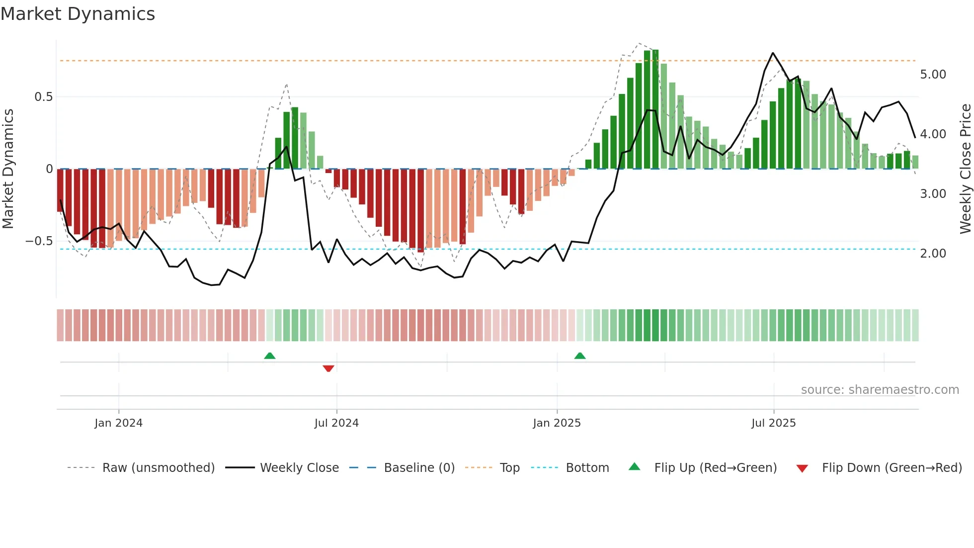 CLARI weekly Market Dynamics chart