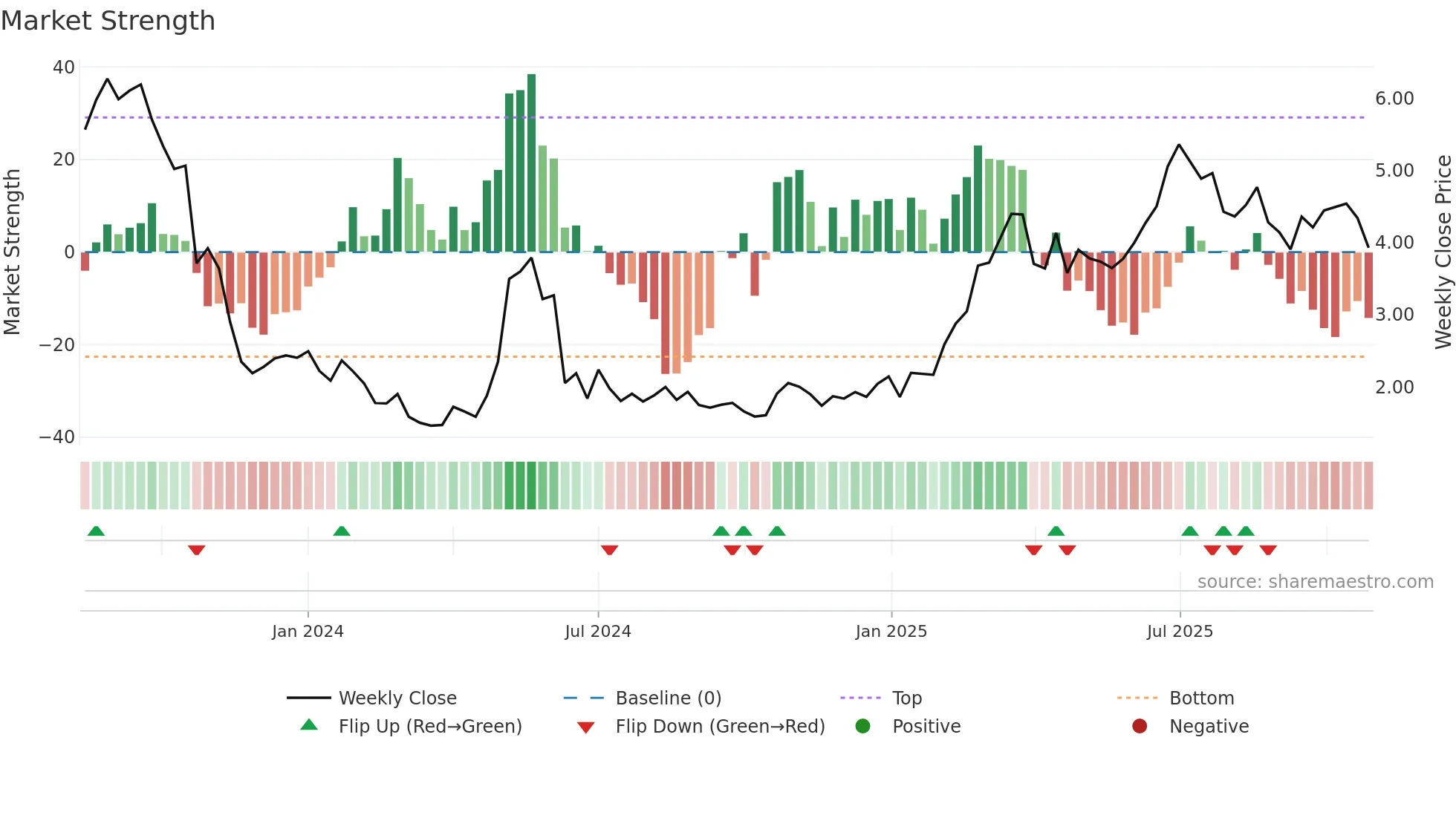 CLARI weekly Market Strength chart