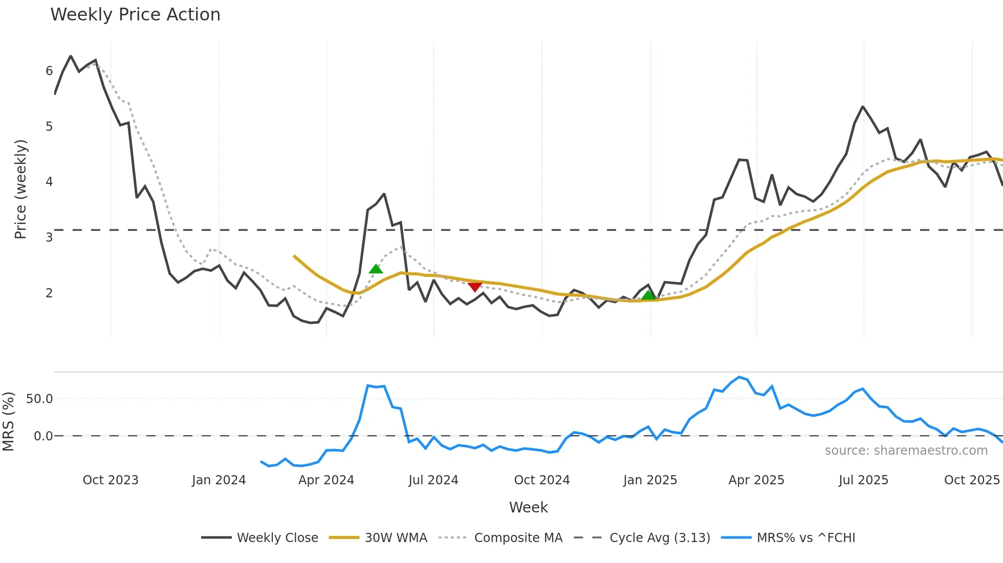 CLARI weekly Price Action chart, closing 2025-10-27
