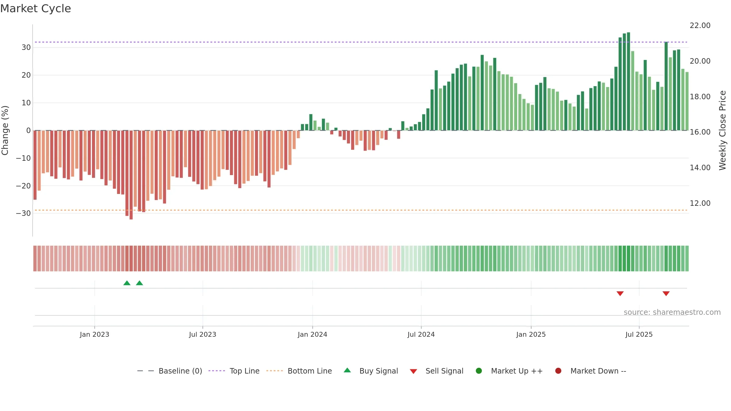 INVA weekly Market Cycle chart, closing 2025-09-19.