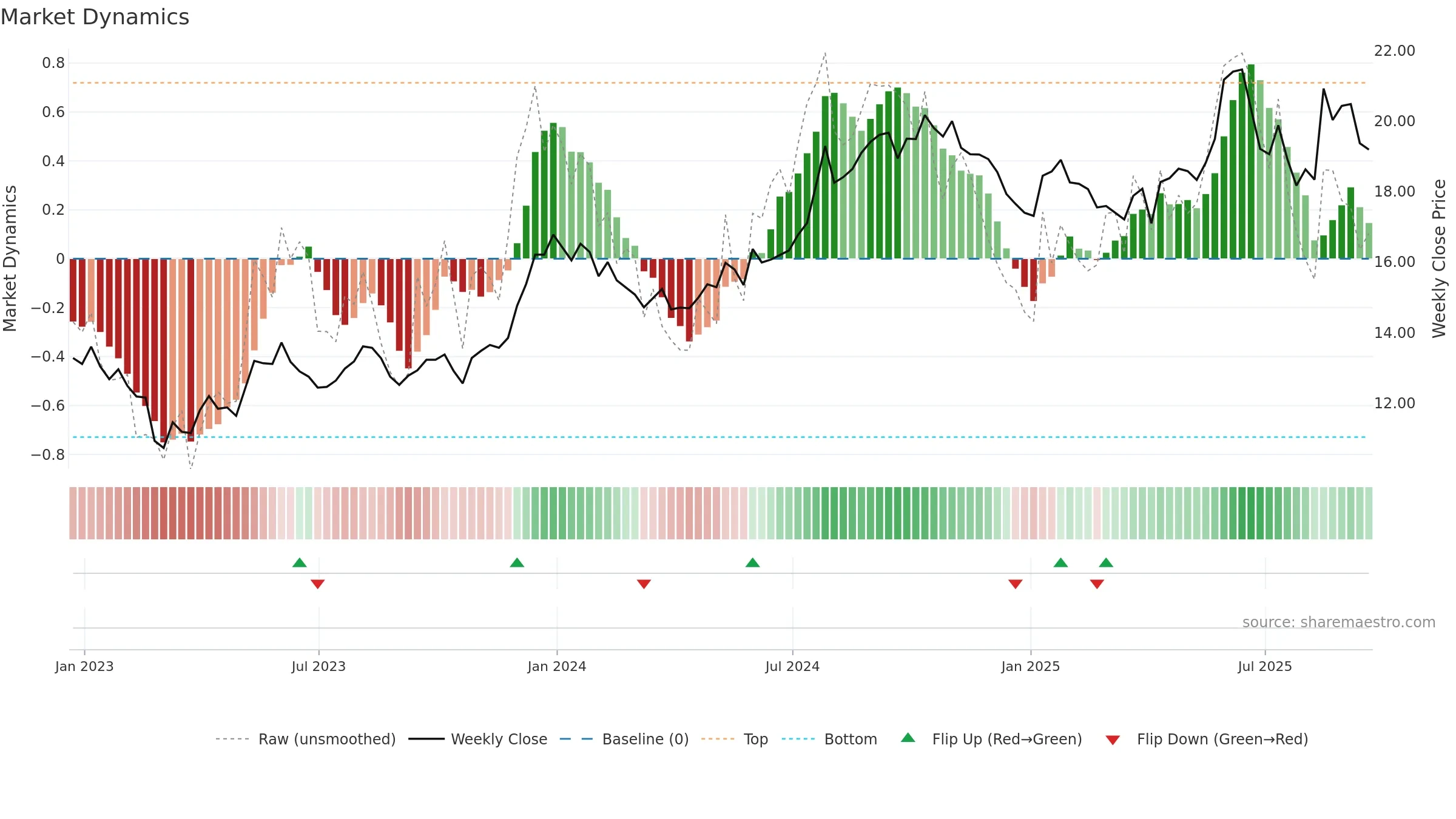 INVA weekly Market Dynamics chart, closing 2025-09-19.