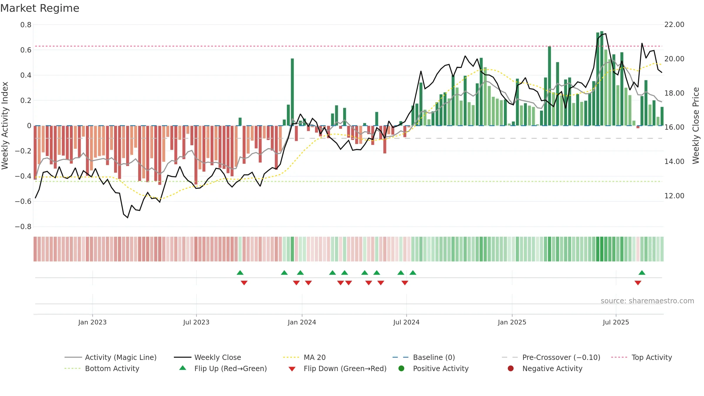 INVA weekly Market Snapshot chart, closing 2025-09-19.