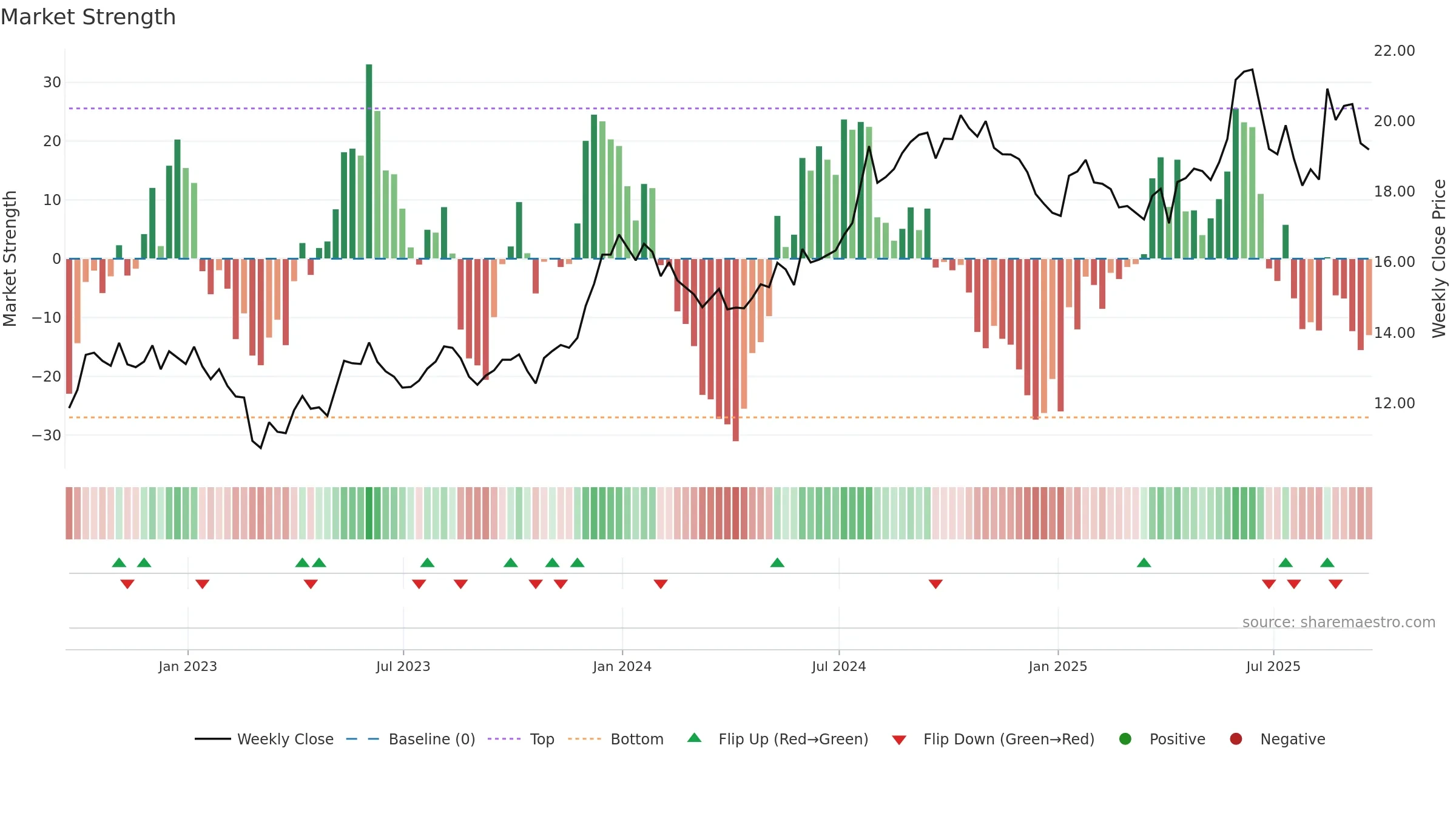 INVA weekly Market Strength chart, closing 2025-09-19.