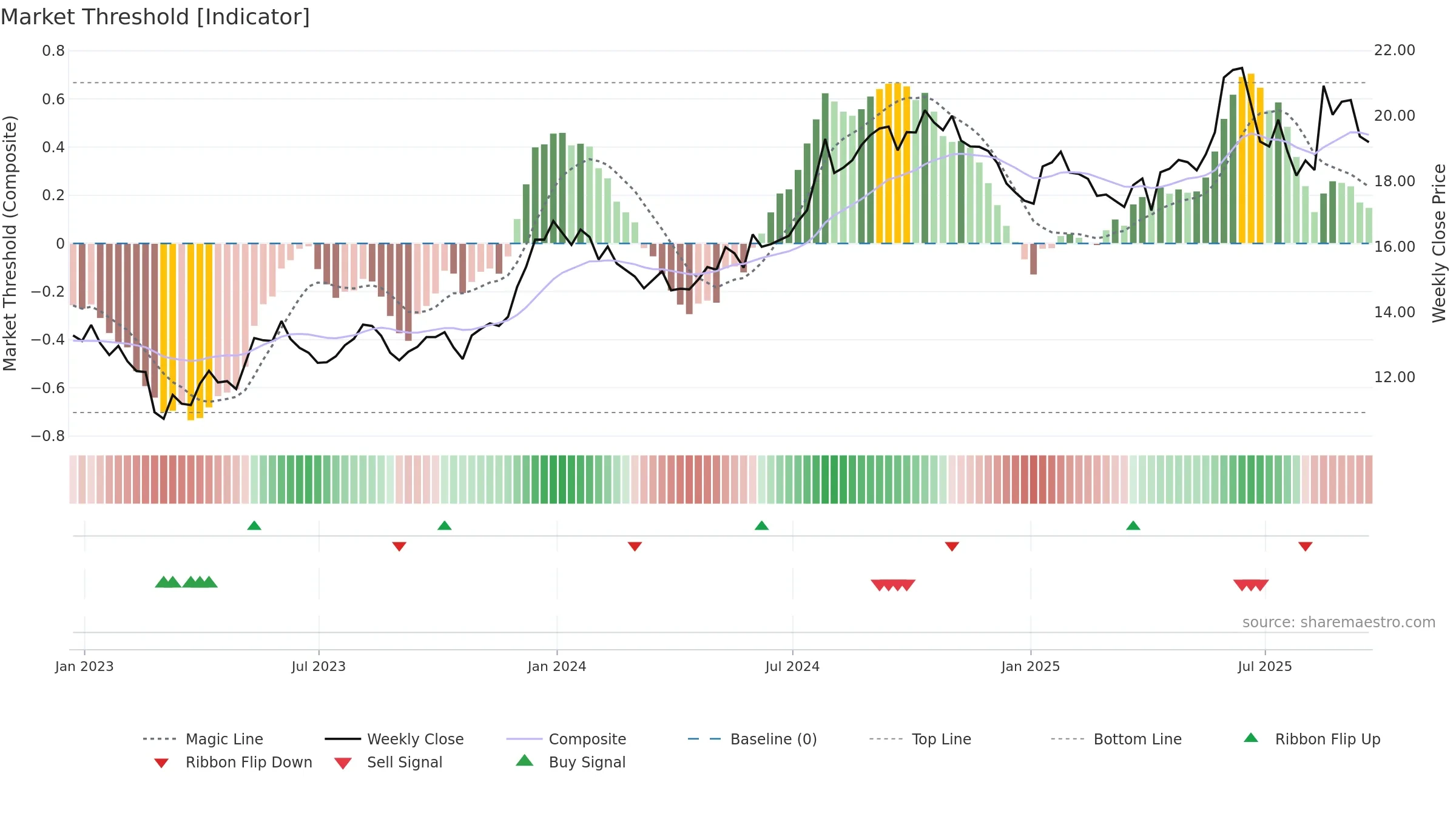 INVA weekly Market Threshold chart, closing 2025-09-19.