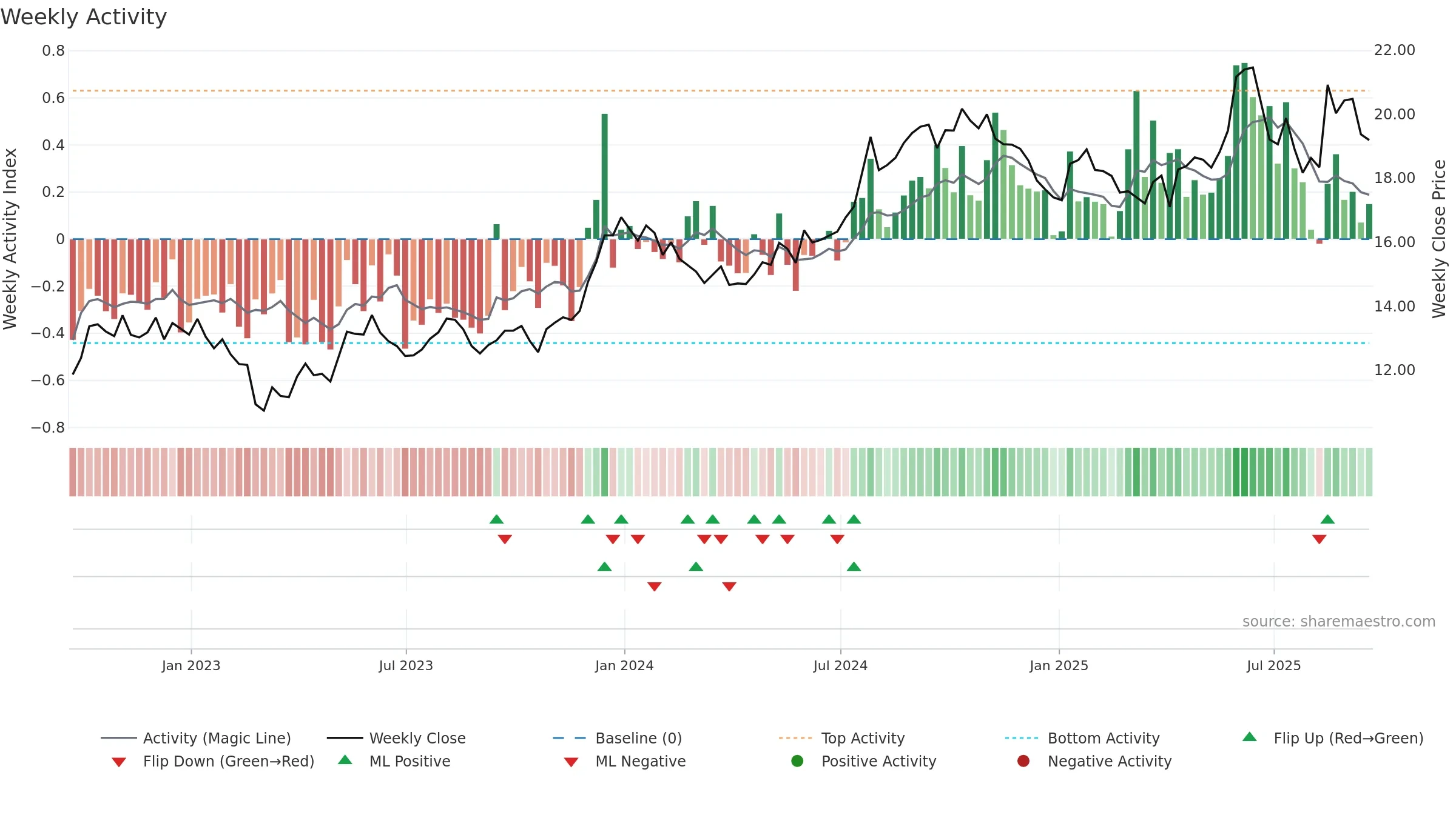 INVA weekly Activity chart, closing 2025-09-19.