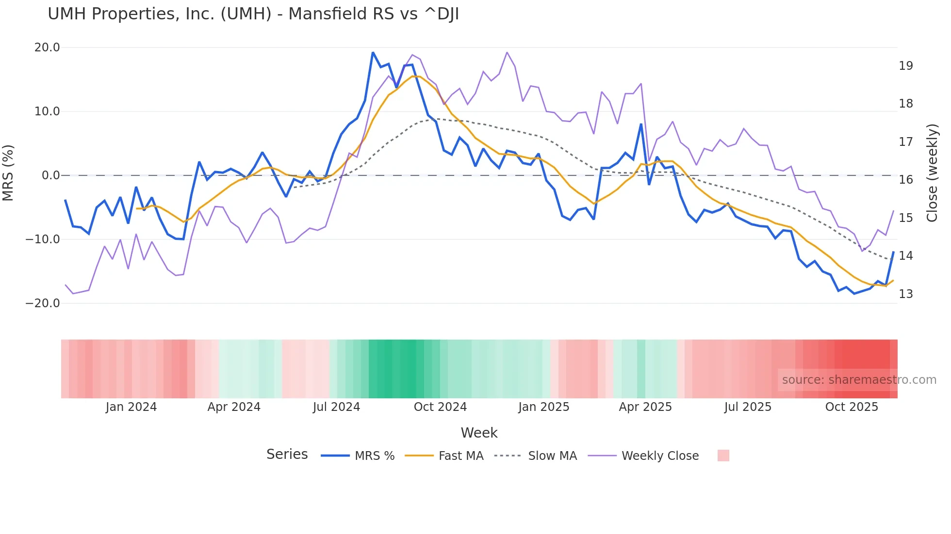 UMH Mansfield Relative Strength chart