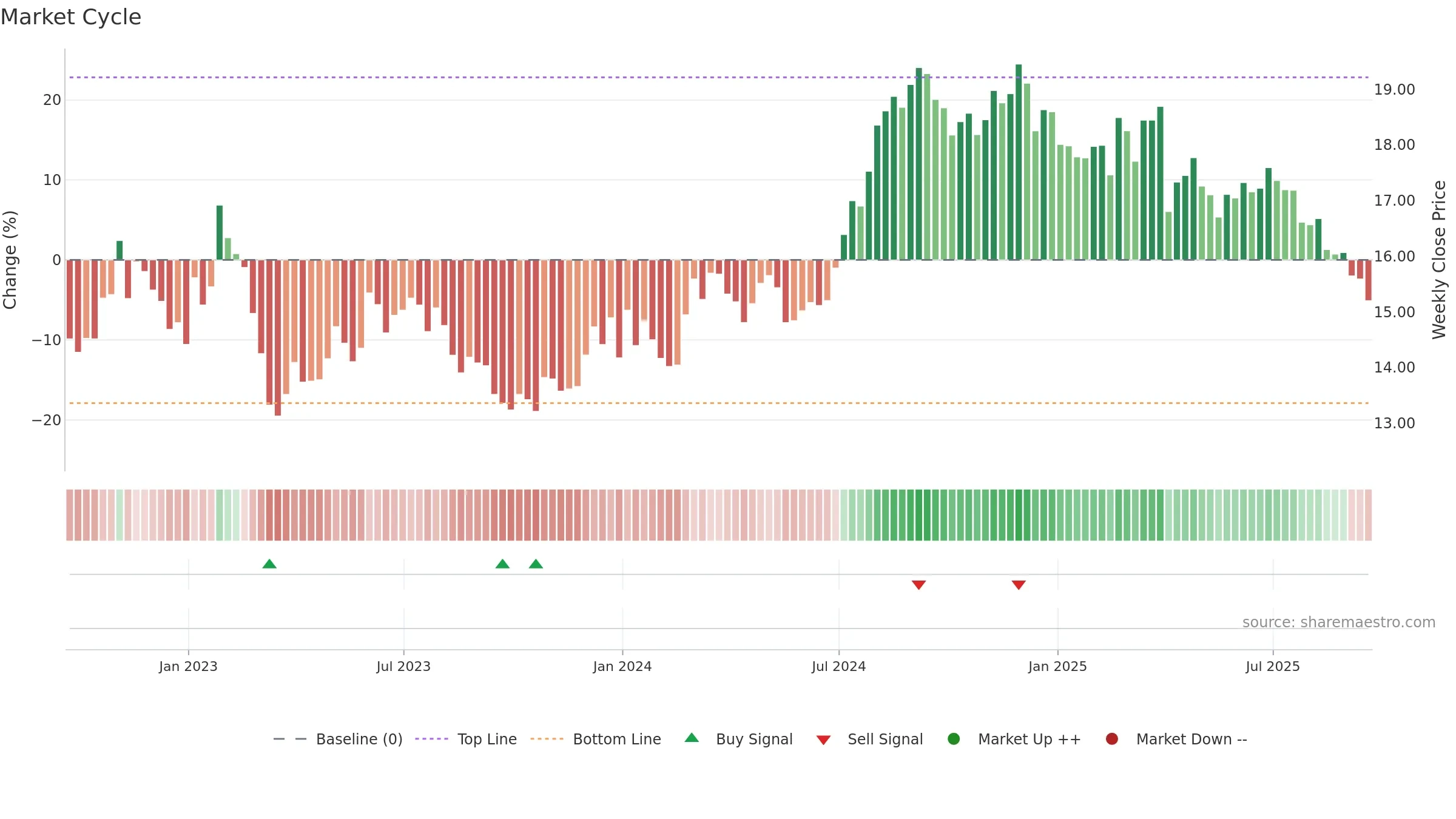 UMH weekly Market Cycle chart, closing 2025-09-19.