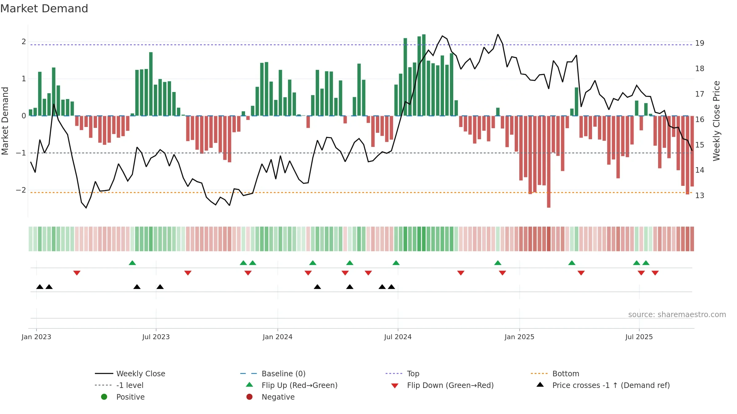 UMH weekly Market Demand chart, closing 2025-09-19.