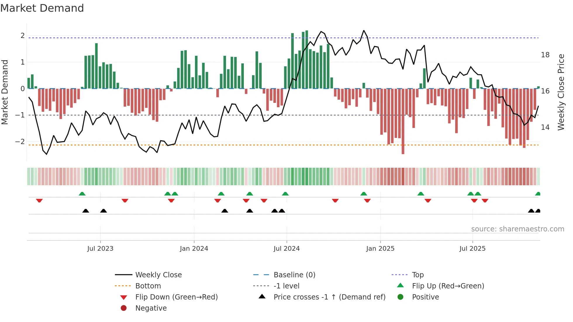 UMH weekly Market Demand chart