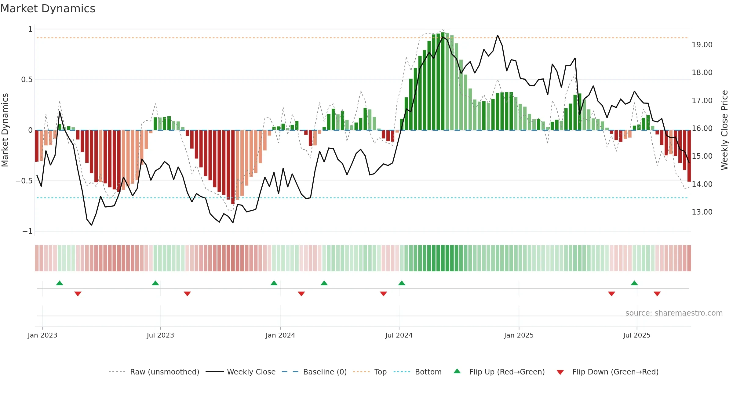 UMH weekly Market Dynamics chart, closing 2025-09-19.