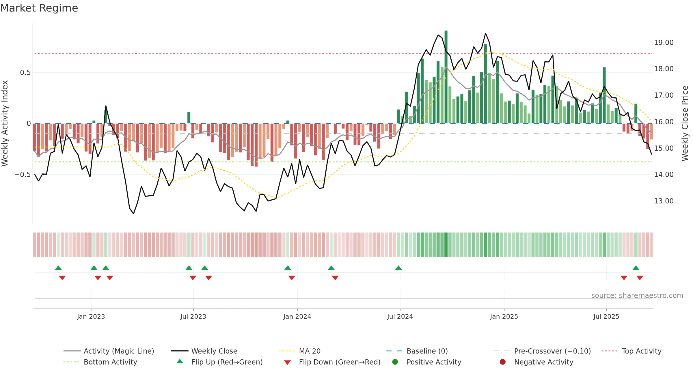 UMH weekly Market Snapshot chart, closing 2025-09-19.