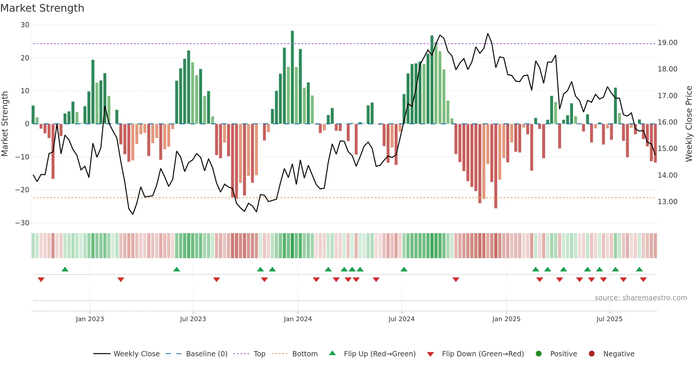 UMH weekly Market Strength chart, closing 2025-09-19.