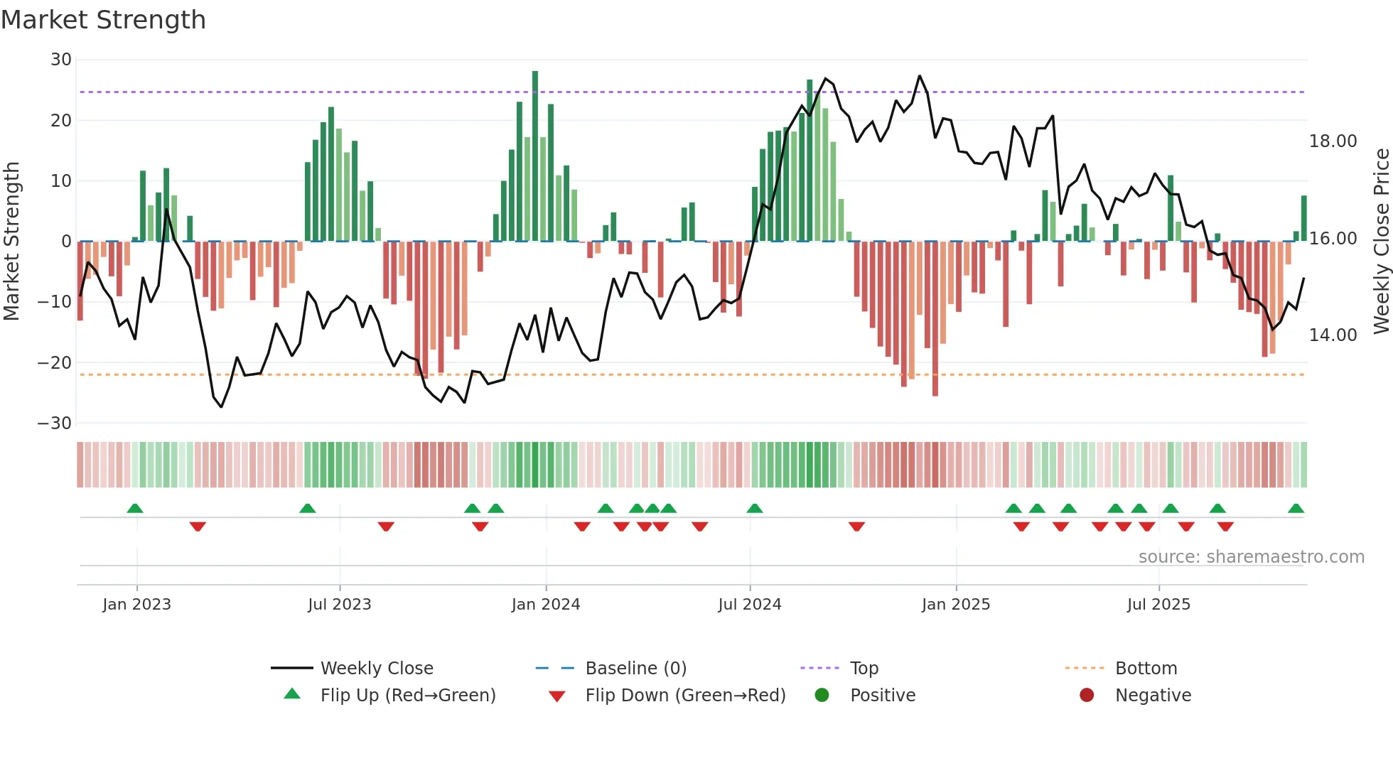 UMH weekly Market Strength chart