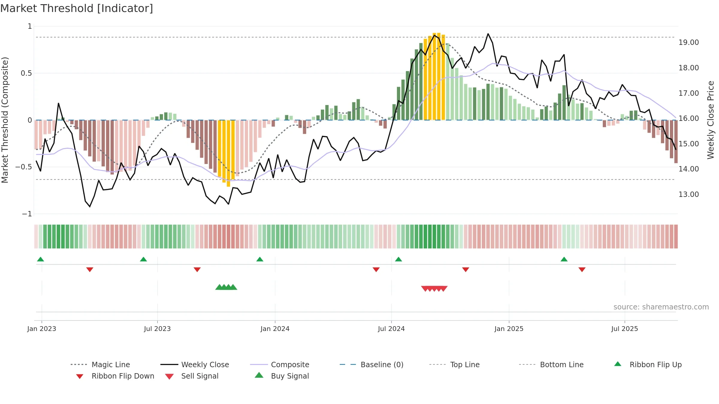 UMH weekly Market Threshold chart, closing 2025-09-19.