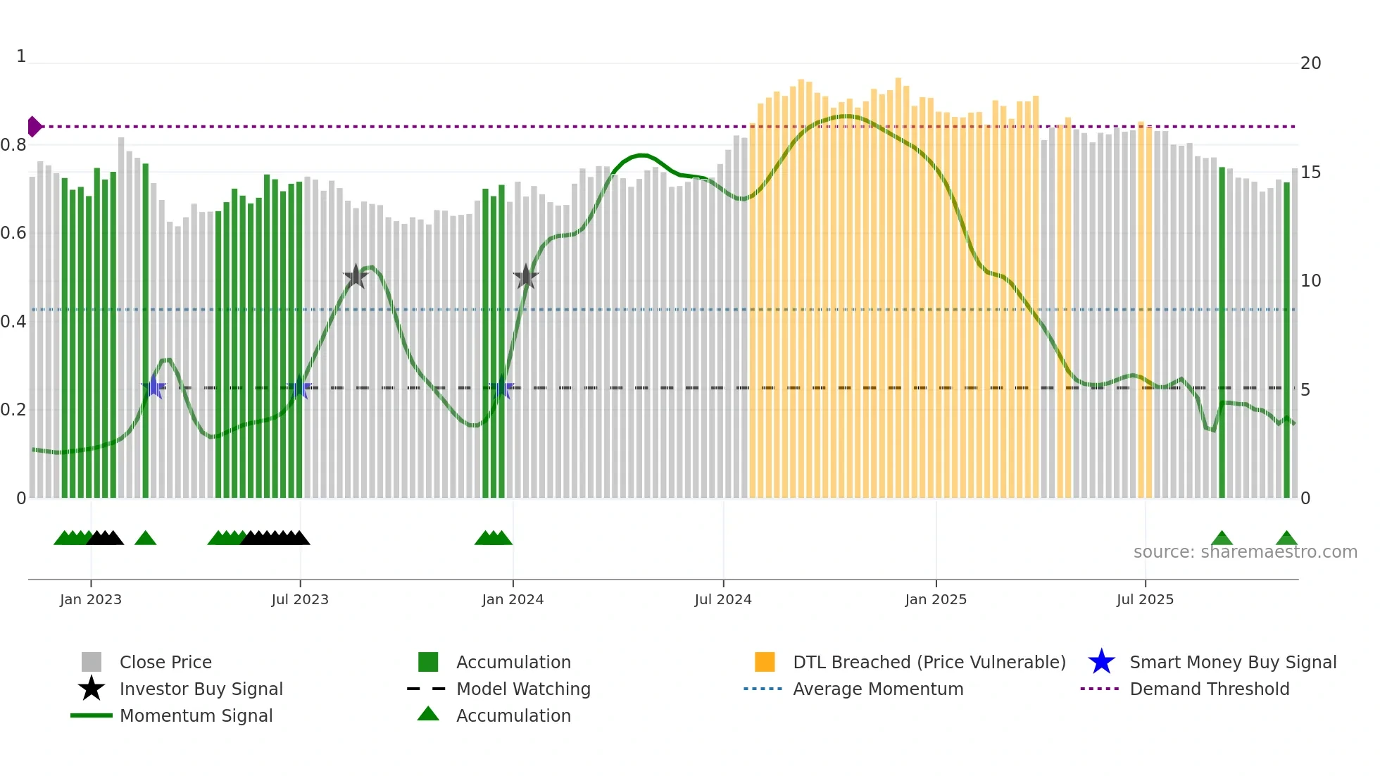 UMH weekly Smart Money chart