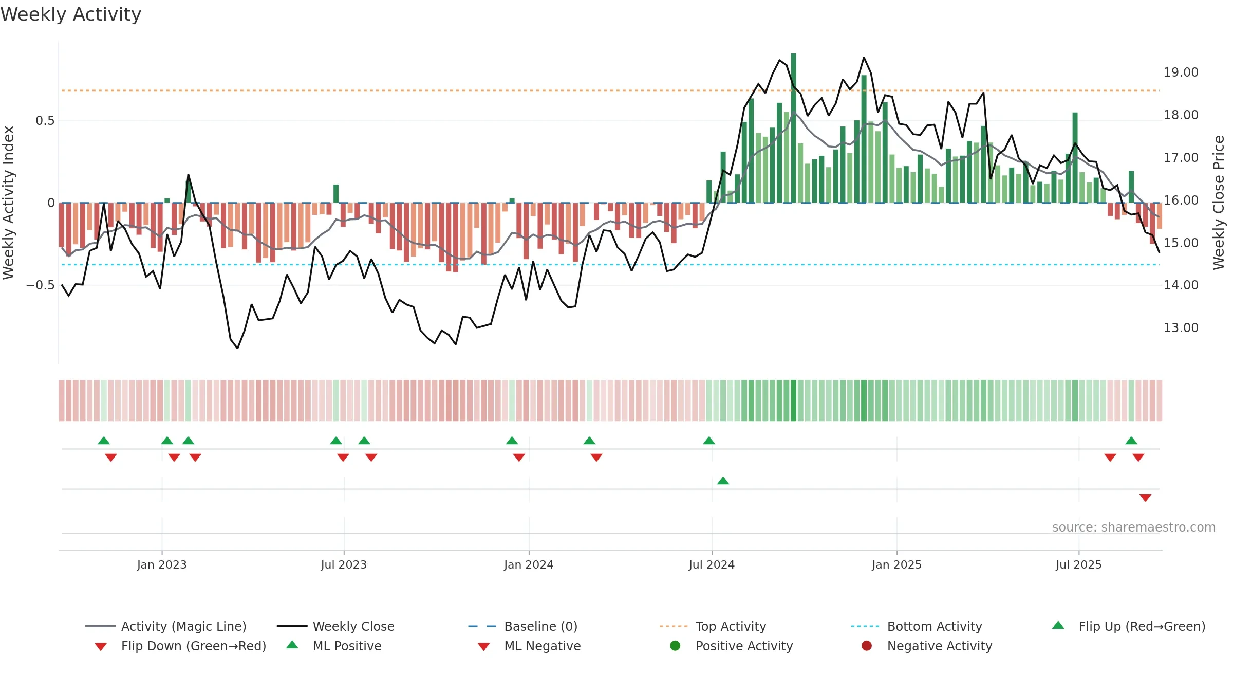 UMH weekly Activity chart, closing 2025-09-19.