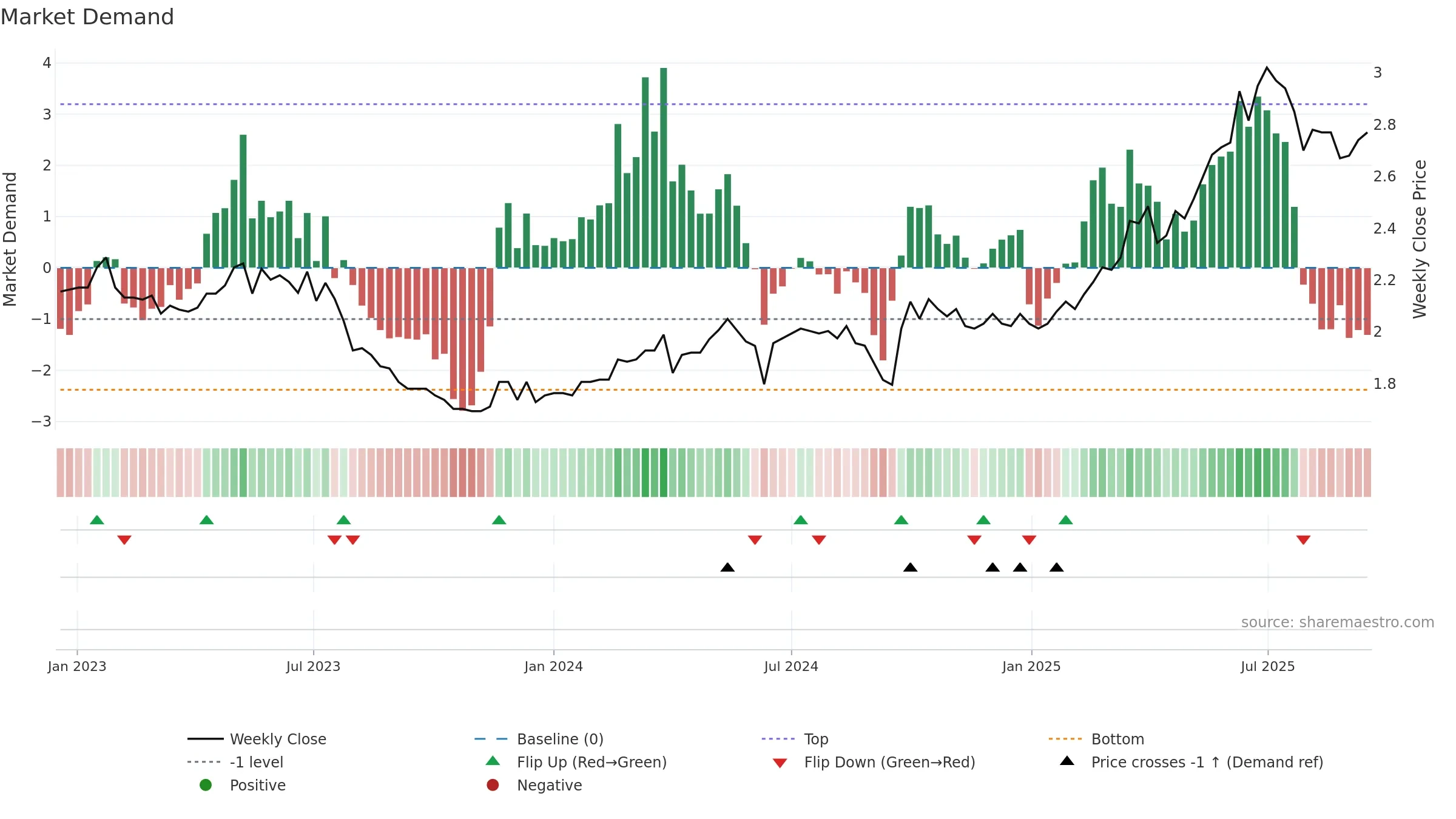 2016 weekly Market Demand chart, closing 2025-09-15.
