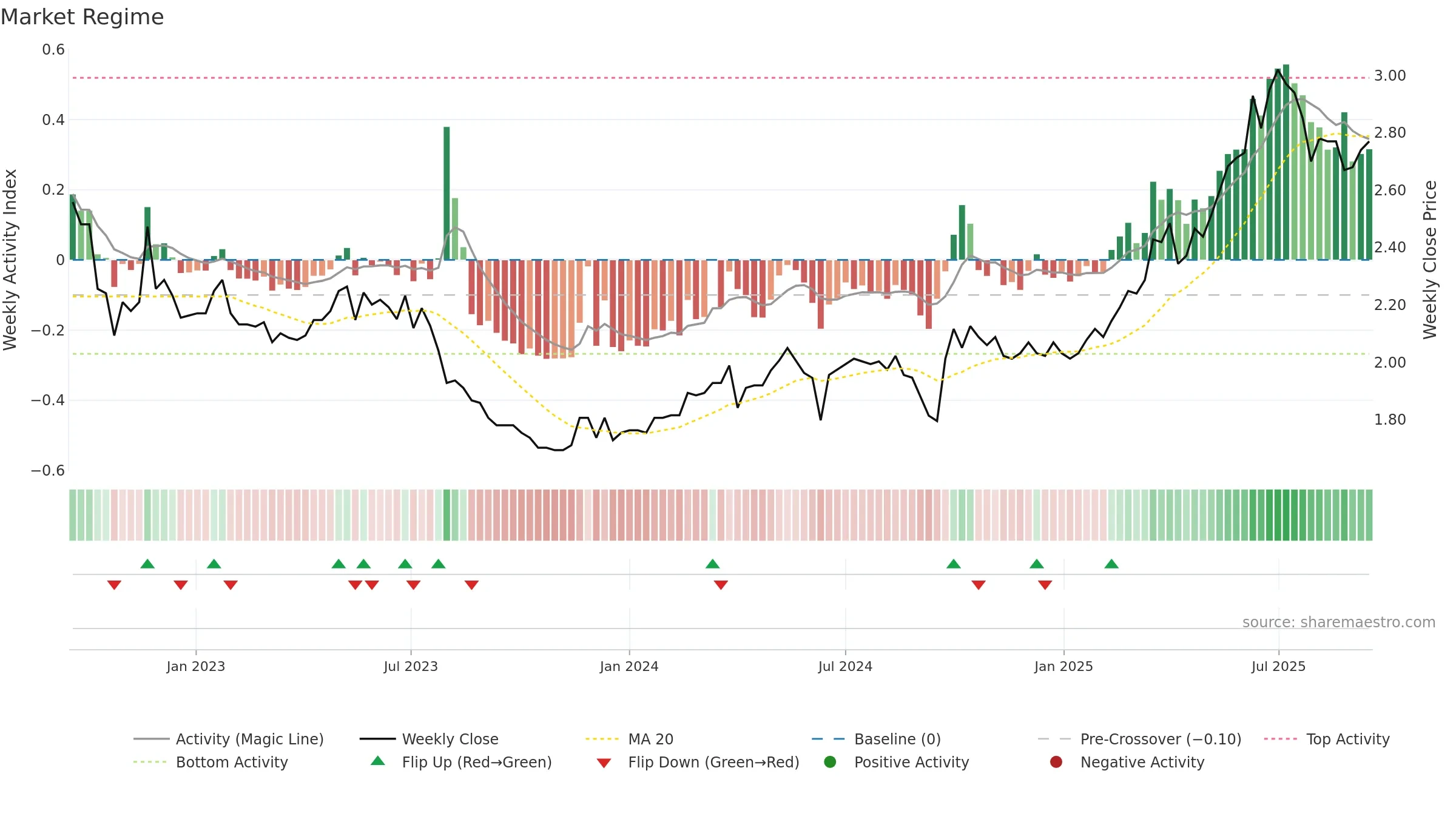 2016 weekly Market Snapshot chart, closing 2025-09-15.
