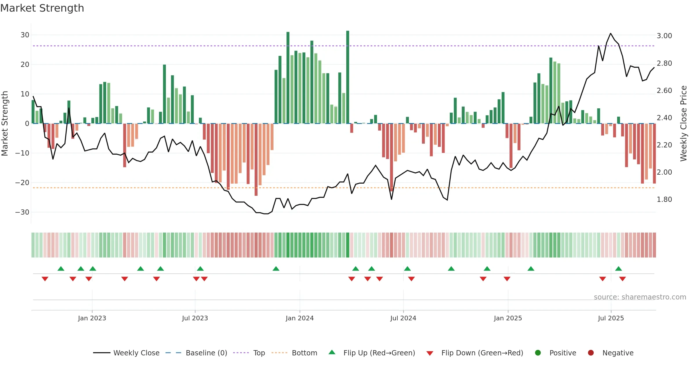 2016 weekly Market Strength chart, closing 2025-09-15.