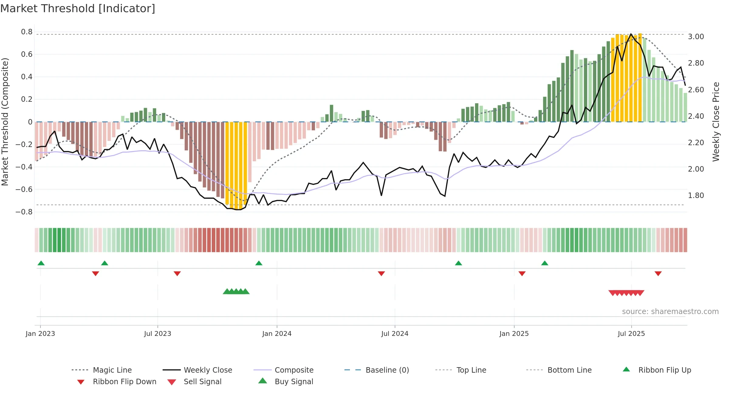 2016 weekly Market Threshold chart, closing 2025-09-15.