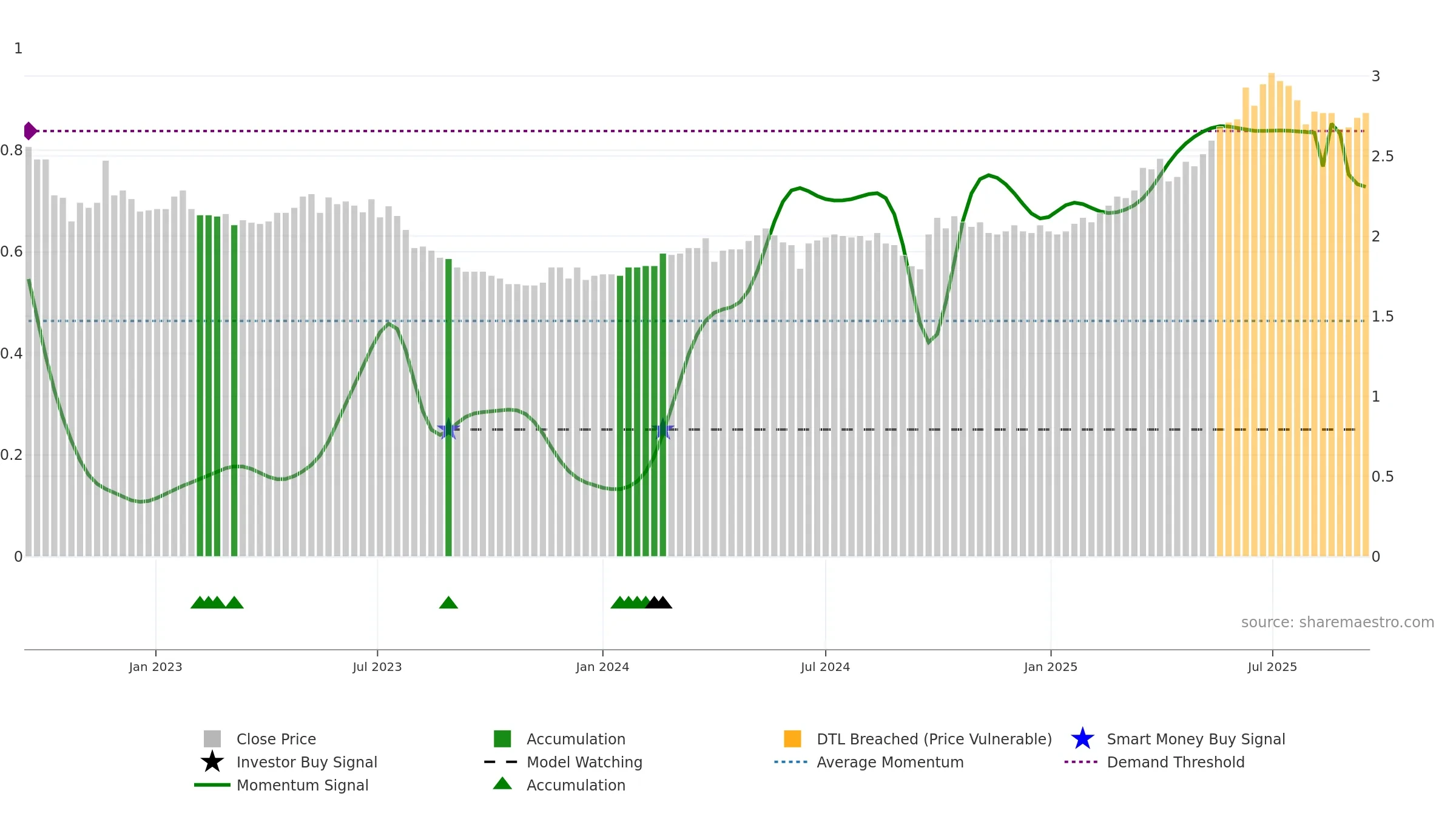2016 weekly Smart Money chart, closing 2025-09-15.