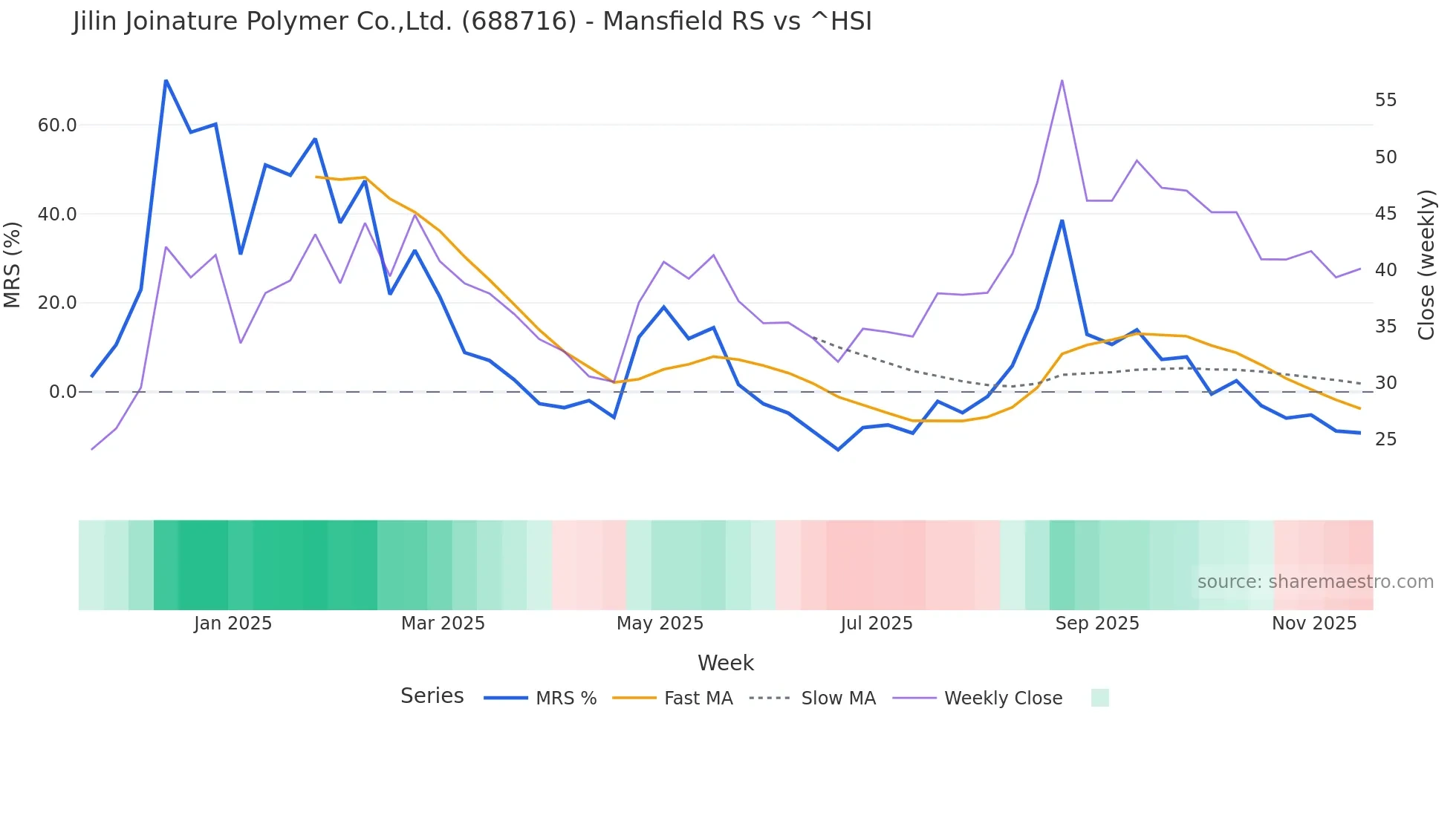 688716 Mansfield Relative Strength chart