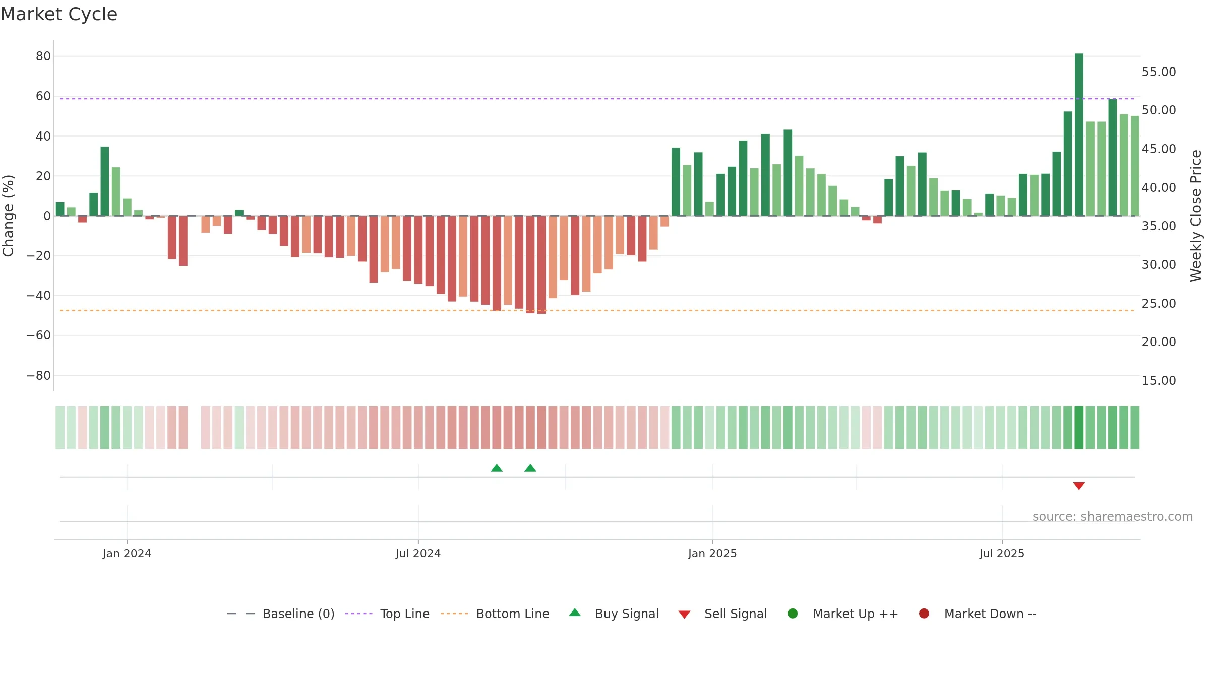688716 weekly Market Cycle chart, closing 2025-09-22.