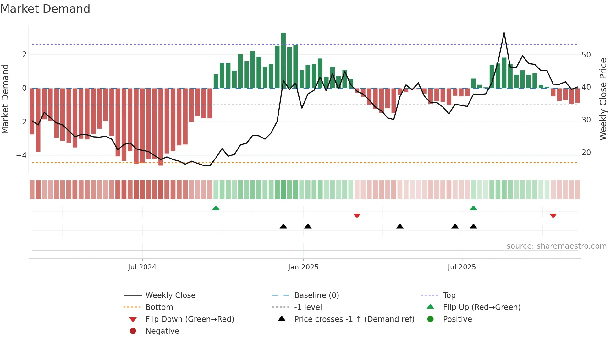688716 weekly Market Demand chart
