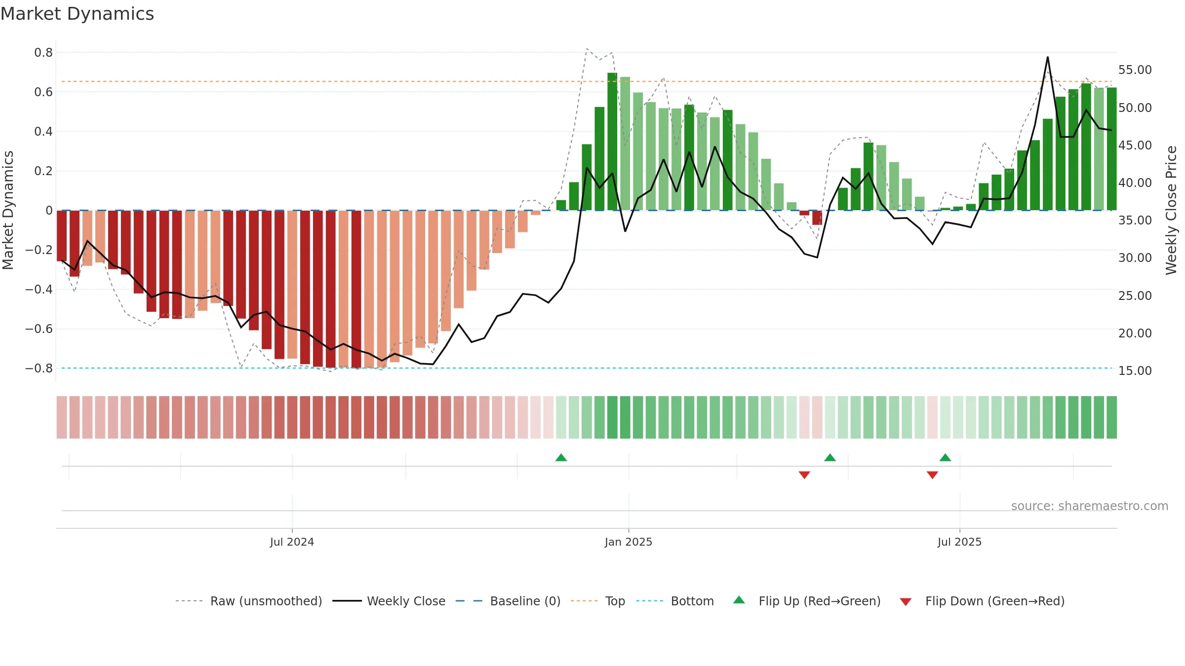 688716 weekly Market Dynamics chart, closing 2025-09-22.