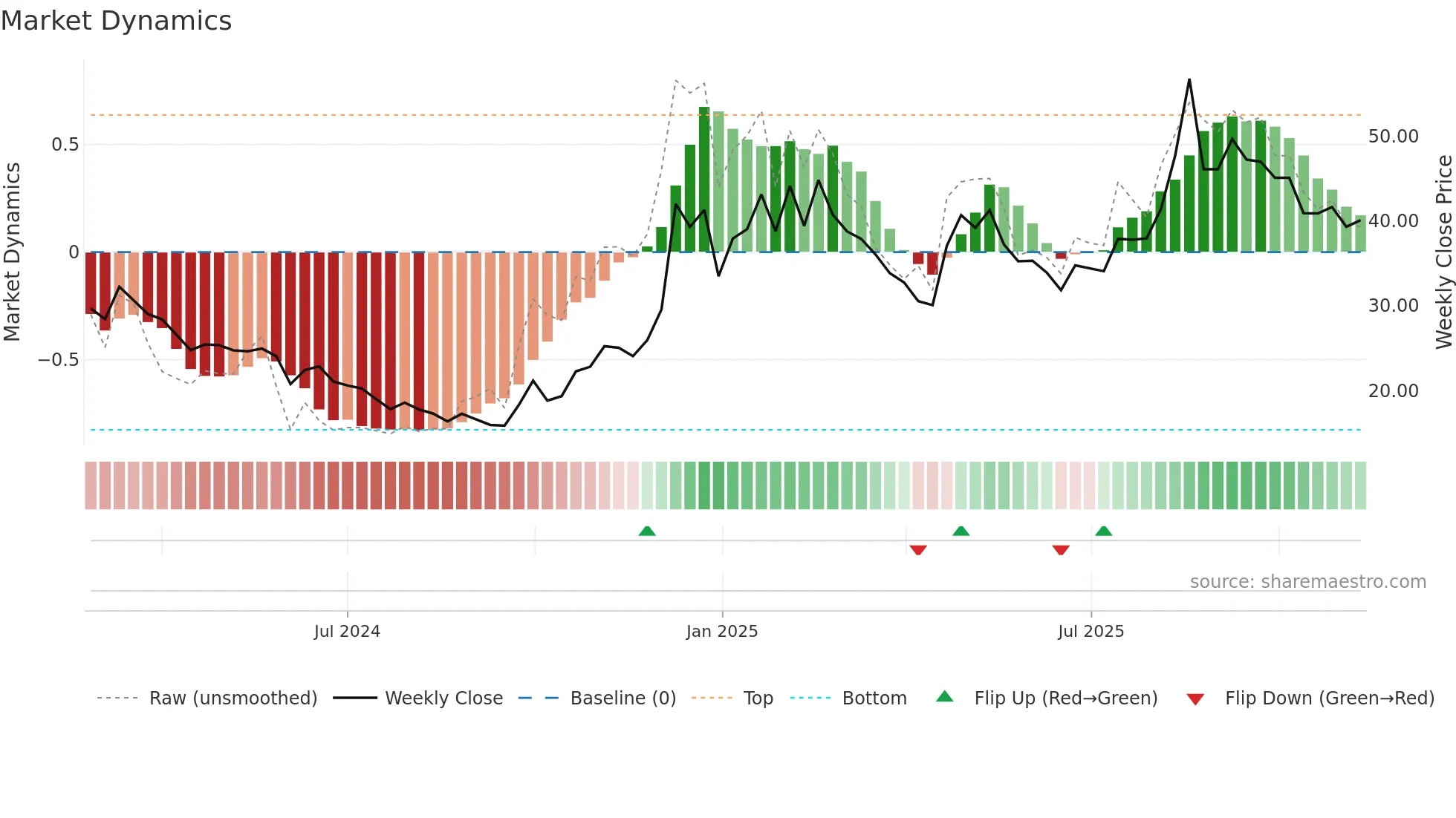688716 weekly Market Dynamics chart
