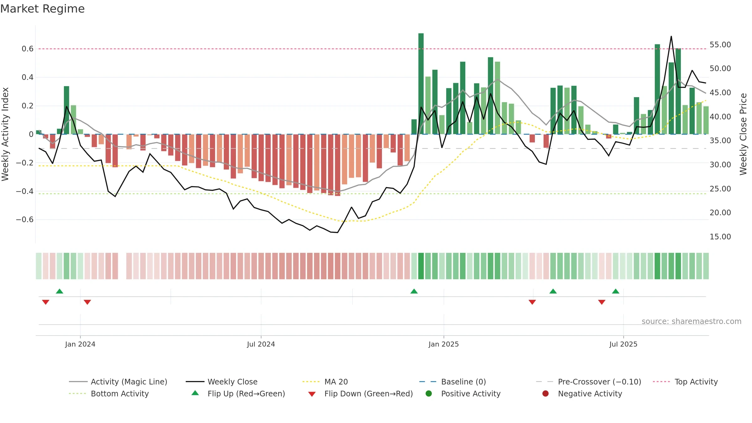 688716 weekly Market Snapshot chart, closing 2025-09-22.