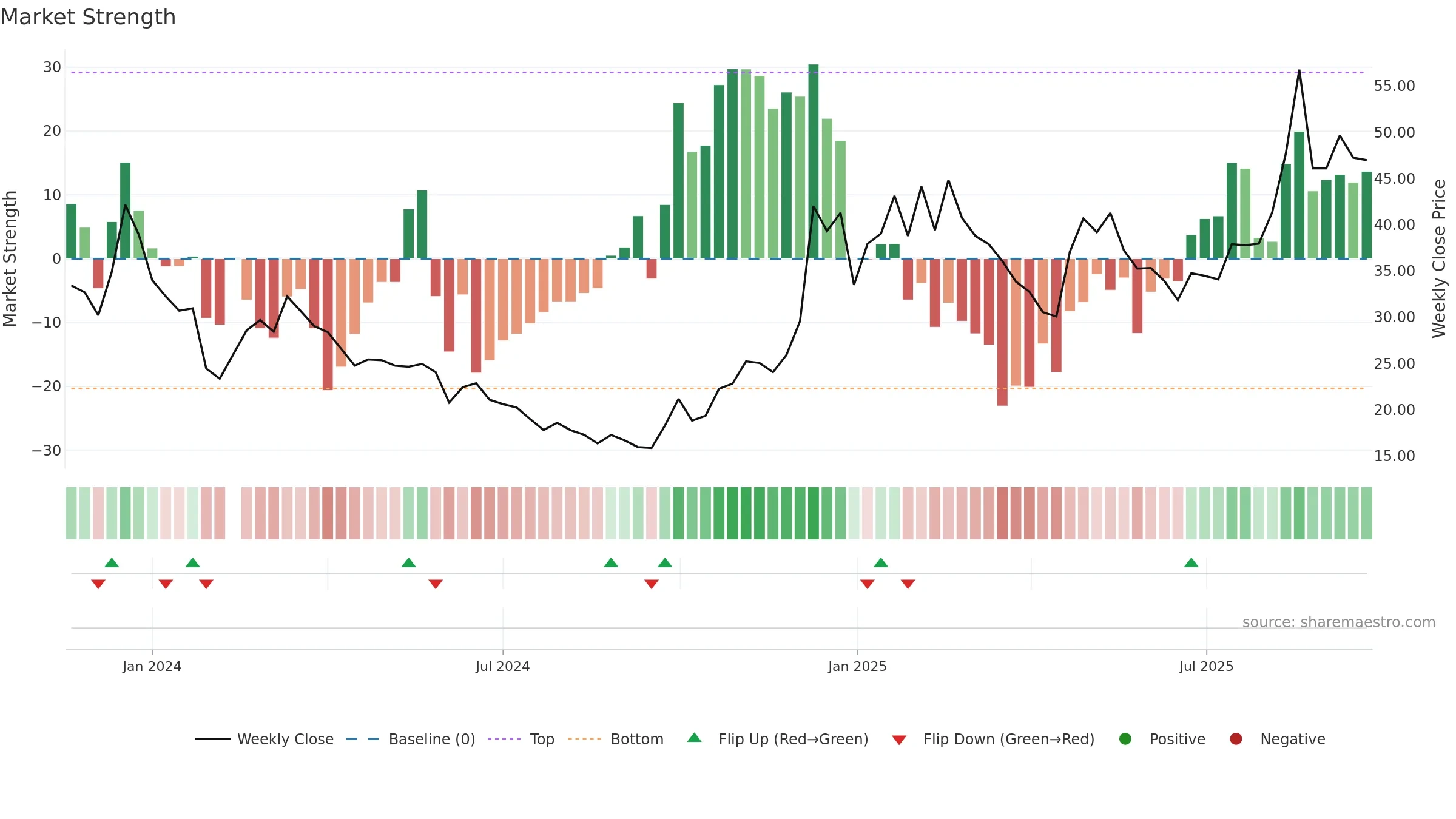 688716 weekly Market Strength chart, closing 2025-09-22.