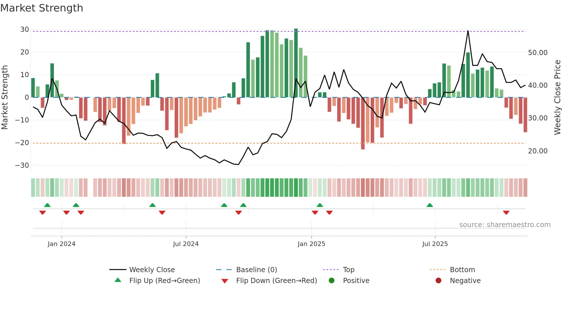 688716 weekly Market Strength chart