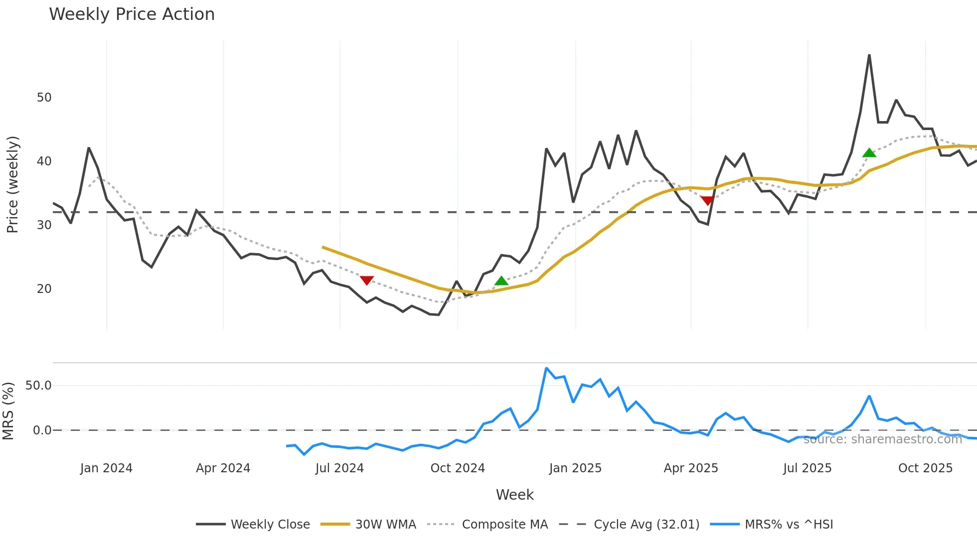 688716 weekly Price Action chart, closing 2025-11-10