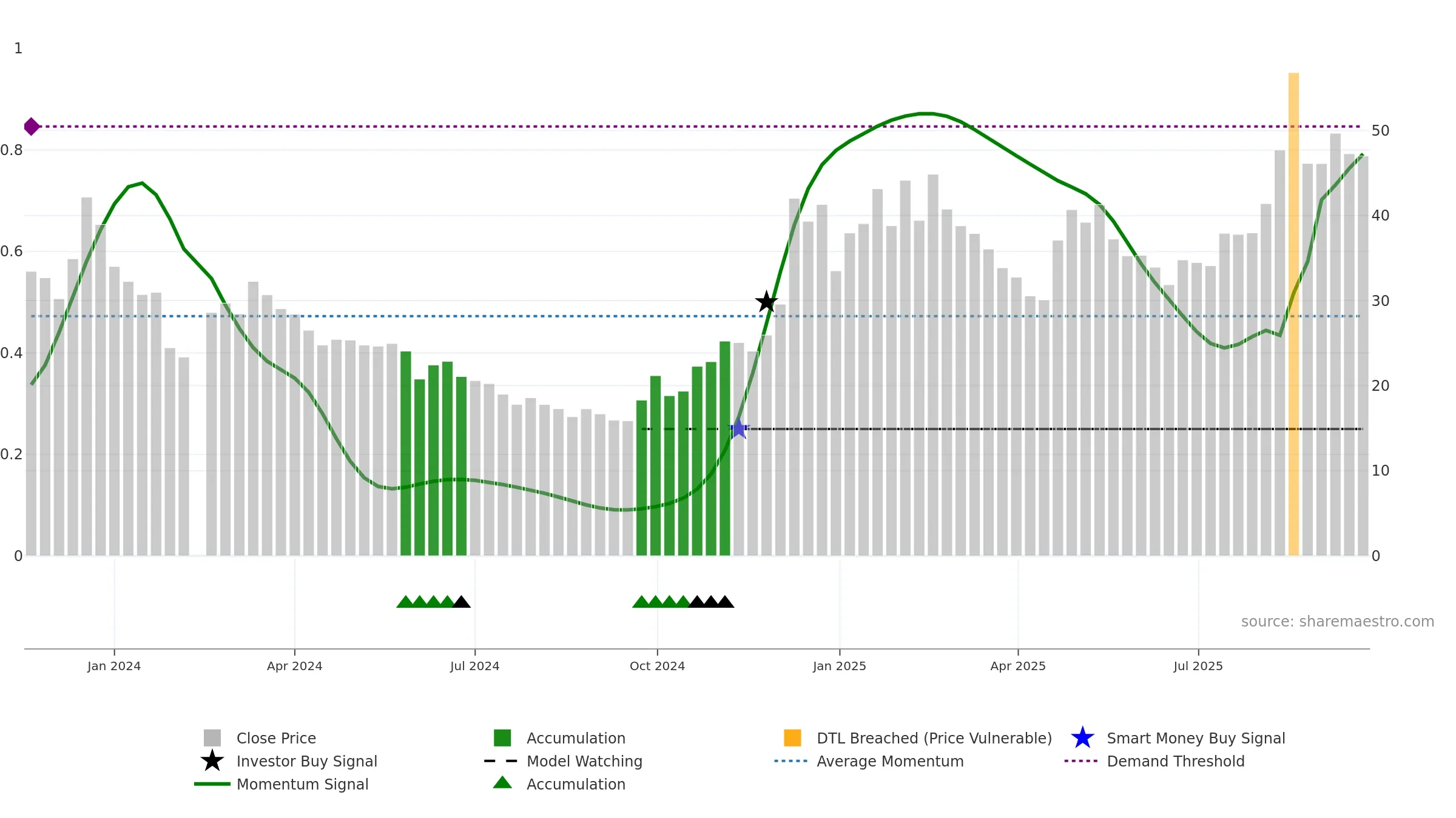 688716 weekly Smart Money chart, closing 2025-09-22.