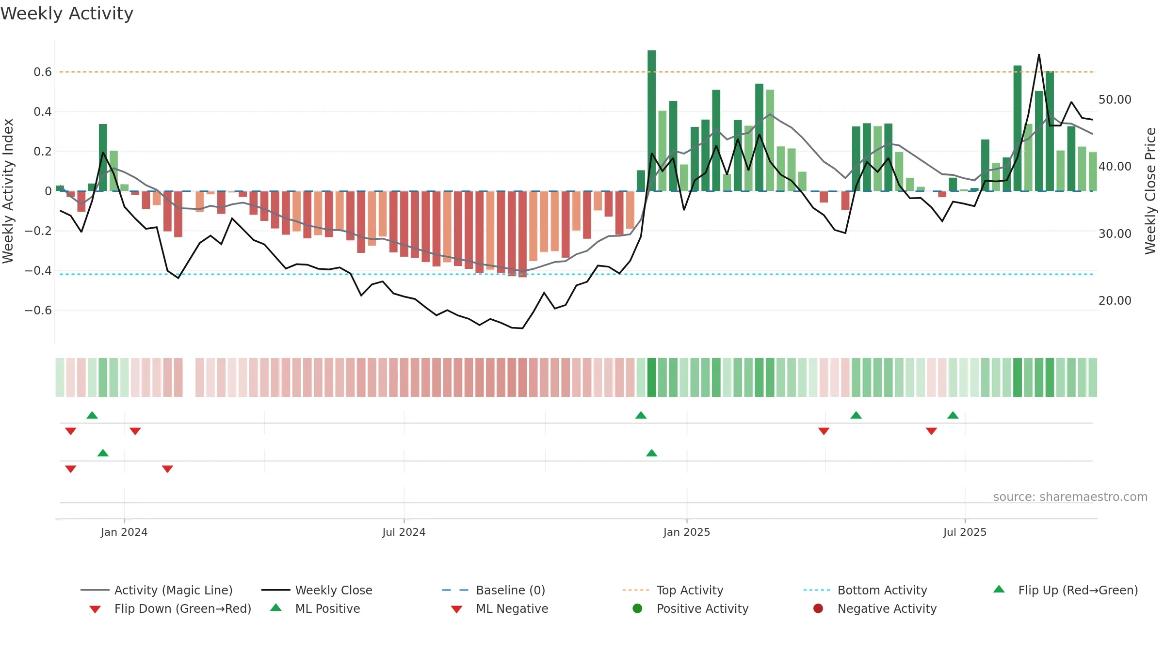 688716 weekly Activity chart, closing 2025-09-22.