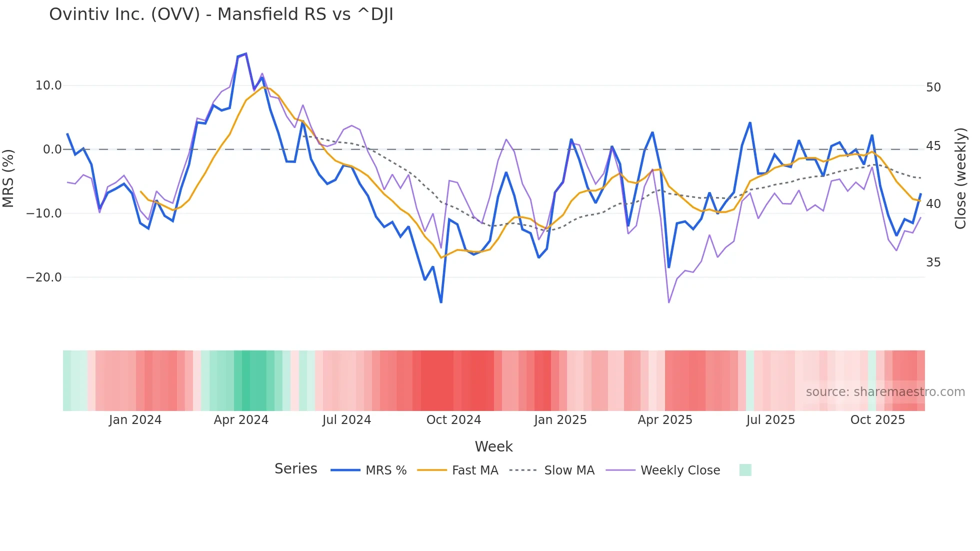 OVV Mansfield Relative Strength chart