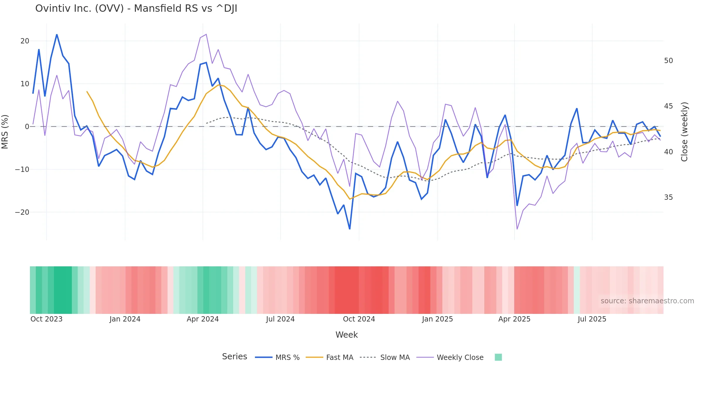 OVV Mansfield Relative Strength vs ^DJI OVV Mansfield Relative Strength vs ^DJI โ weekly