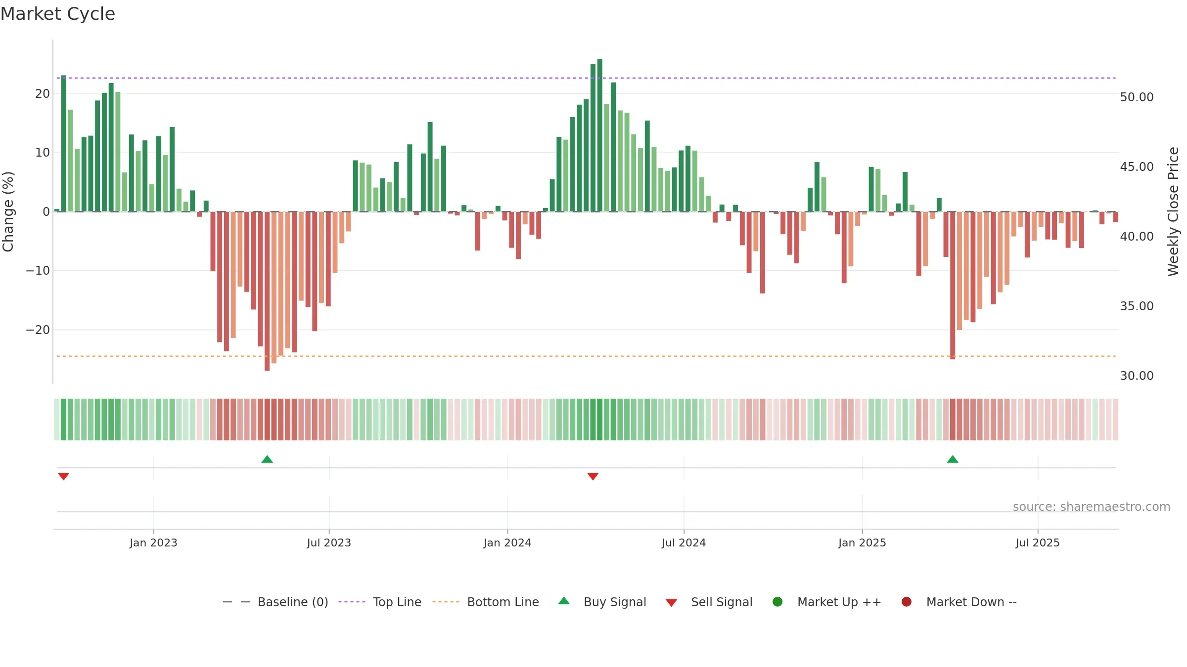 OVV weekly Market Cycle chart, closing 2025-09-19.