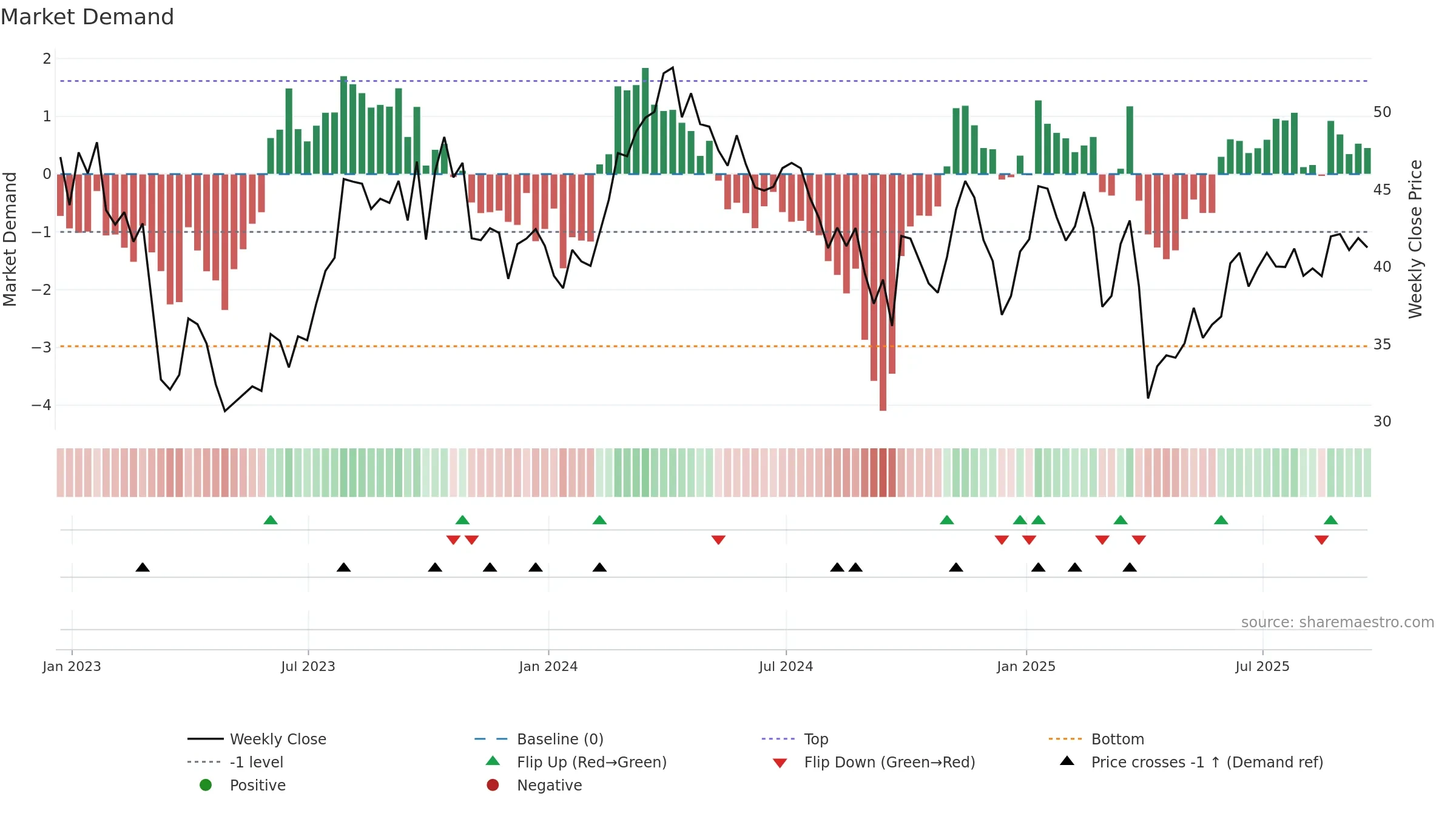 OVV weekly Market Demand chart, closing 2025-09-19.