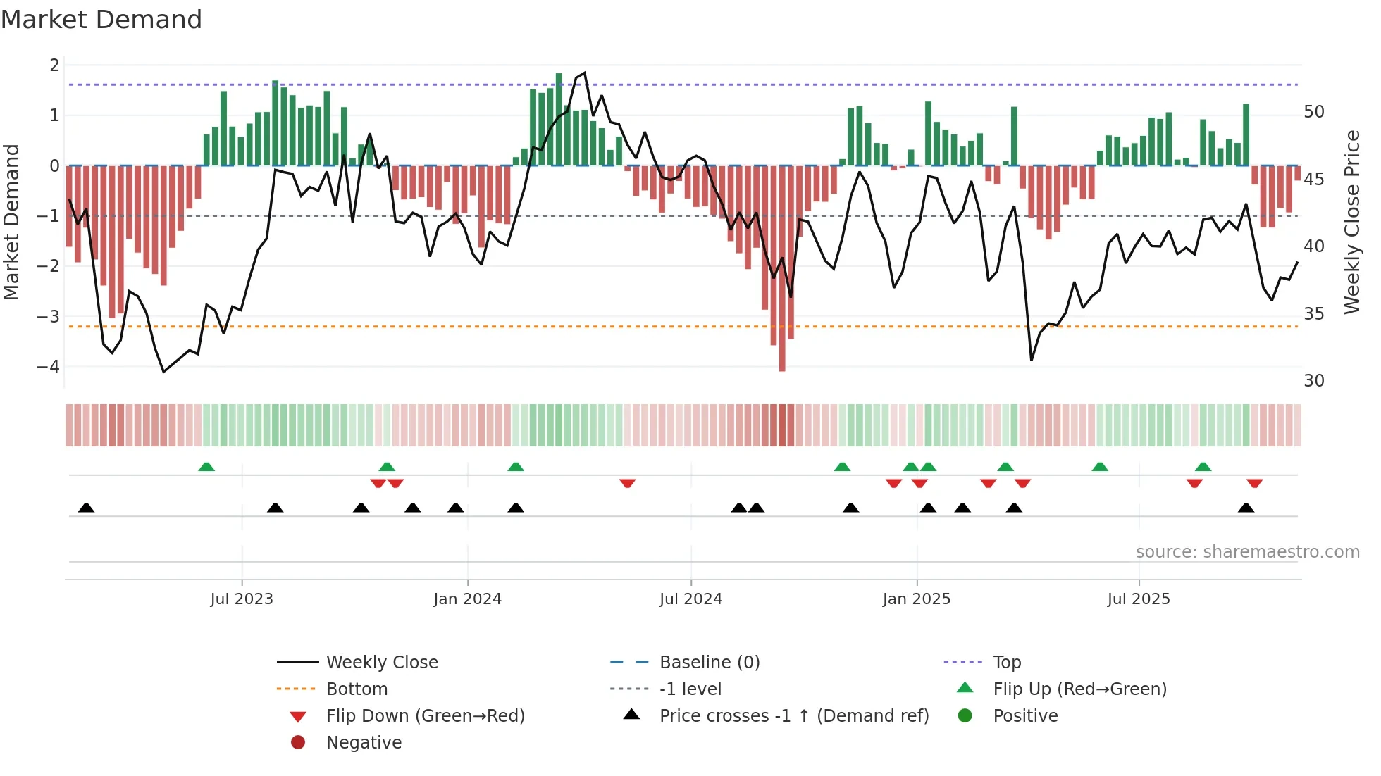 OVV weekly Market Demand chart