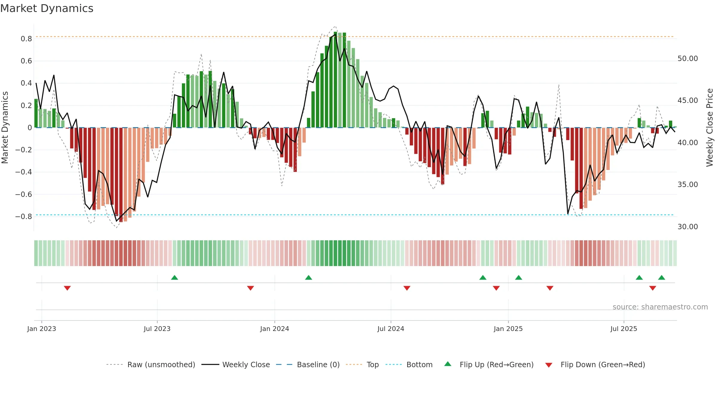 OVV weekly Market Dynamics chart, closing 2025-09-19.