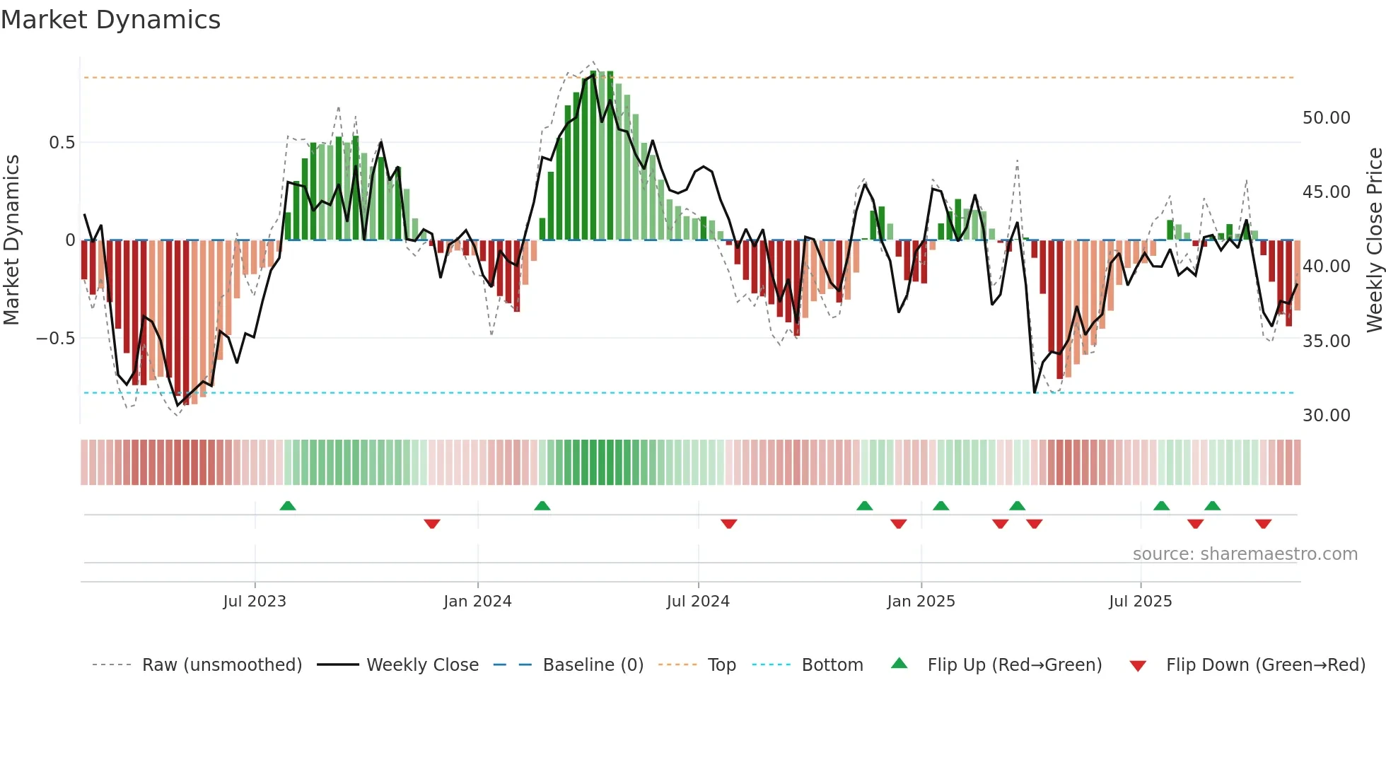 OVV weekly Market Dynamics chart