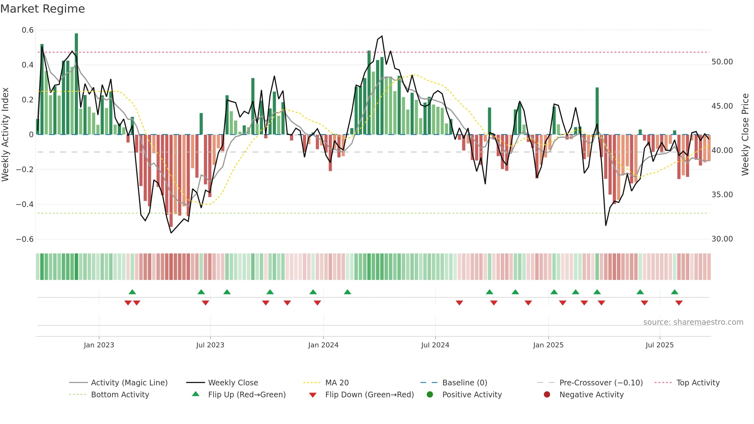 OVV weekly Market Snapshot chart, closing 2025-09-19.