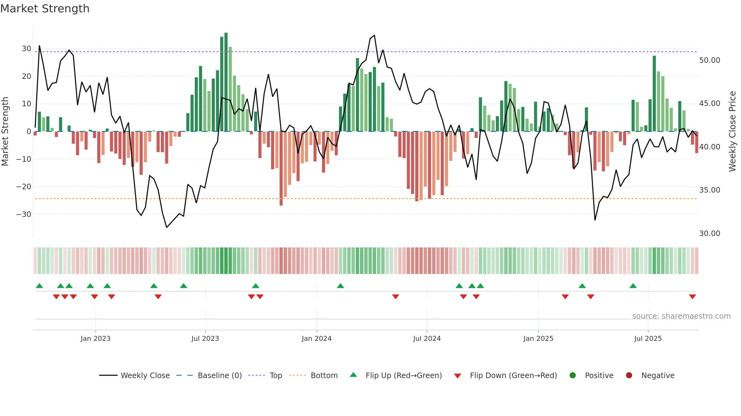 OVV weekly Market Strength chart, closing 2025-09-19.